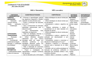 Coordenação do 3º Ano de Escolaridade
      Ano Letivo 2011/2012

                                          ÁREA: Matemática                       MÊS: novembro

     CONTEÚDOS                   SUGESTÕES/ACTIVIDADES                          COMPETÊNCIAS                       MATERIAIS/         INSTRUMENTOS
   PROGRAMÁTICOS                                                                                                   RECURSOS            DE AVALIAÇÃO
NÚMEROS                E    - Promover a aprendizagem gradual - Utilizar estratégias de cálculo mental para MATERIAIS                - Diagnóstica
OPERAÇÕES                   dos algoritmos integrando o trabalho a adição;                                        - Geoplano         - Formativa
-    Operações       com    realizado nos dois primeiros anos;      - Utilizar estratégias de cálculo mental (uso - Papel ponteado   - Sumativa
números naturais:           - Propor a construção das tabuadas da calculadora);                                   - Caixa, rolhas,   - Autoavaliação
Adição,       subtracção,   do 6 e do 7;                            - Compreender e realizar o algoritmo da arames, pregos           -Observação direta
    multiplicação           - Usar o conhecimento de tabuadas adição;                                             etc
                            aprendidas anteriormente para o - Realizar estimativas e avaliar a - Manual
                            estudo de outras.                       razoabilidade de um dado resultado em - Calculadora
                            -     Usar     representações      mais situações de cálculo;                         - Quadro
                            detalhadas dos algoritmos.              - Utilizar estratégias de cálculo mental para - Jornais
CAPACIDADES                 - Partir de estratégias informais e a subtração;                                      - Revistas
TRANSVERSAIS                evoluir para estratégias formais;       - Compreender e realizar o algoritmo da - Cartolinas
-      Resolução      de    -     Utilizar  diferentes    situações subtração por decomposição e por - Internet
problemas:                  salientando     que     uma      mesma compensação;                                   - Projetor
-    Compreensão      de    estratégia pode ser usada em - Compreender, construir e memorizar a - Computador
problemas/concepção,        diferentes     problemas       e    que tabuada da multiplicação por 6 e por 7.       - Ábaco
aplicação e justificação    estratégias diferentes podem ser - Identificar o objectivo e a informação - Cuisenaire
de estratégias;             utilizadas num mesmo problema;          relevante para a resolução de um dado - Blocos lógicos
                            - Pedir a explicação de raciocínios problema;                                         - Material
RACIOCÍNIO                  matemáticos oralmente e por escrito;    - Conceber e pôr em prática estratégias de multibásico
MATEMÁTICO:                 -     Propor    a    investigação    de resolução de problemas, verificando a - Instrumentos de
- Justificação/formulação   regularidades e relações numéricas adequação dos resultados obtidos e dos medida
e teste de conjeturas       nas tabuadas;                           processos utilizados;                         - Jogos
                            - Usar as tabuadas para a formulação - Explicar ideias e processos e justificar - Plasticina
 