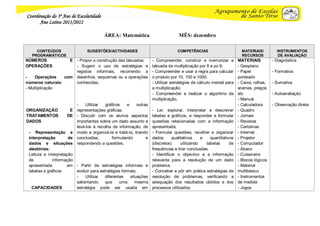Coordenação do 3º Ano de Escolaridade
      Ano Letivo 2011/2012

                                         ÁREA: Matemática                         MÊS: dezembro

     CONTEÚDOS                  SUGESTÕES/ACTIVIDADES                             COMPETÊNCIAS                        MATERIAIS/         INSTRUMENTOS
   PROGRAMÁTICOS                                                                                                      RECURSOS            DE AVALIAÇÃO
NÚMEROS             E - Propor a construção das tabuadas;           - Compreender, construir e memorizar a          MATERIAIS          - Diagnóstica
OPERAÇÕES             - Sugerir o uso de estratégias e              tabuada da multiplicação por 8 e po 9;          - Geoplano
                      registos informais, recorrendo a              - Compreender e usar a regra para calcular      - Papel            - Formativa
-    Operações    com desenhos, esquemas ou a operações             o produto por 10, 100 e 1000;                   ponteado
números naturais:     conhecidas.                                   - Utilizar estratégias de cálculo mental para   - Caixa, rolhas,   - Sumativa
- Multiplicação                                                     a multiplicação;                                arames, pregos
                                                                    - Compreender e realizar o algoritmo da         etc                - Autoavaliação
                                                                    multiplicação.                                  - Manual
                         -    Utilizar   gráficos    e     outras                                                   - Calculadora      - Observação direta
ORGANIZAÇÃO            E representações gráficas;                   - Ler, explorar, interpretar e descrever        - Quadro
TRATAMENTOS           DE - Discutir com os alunos aspectos          tabelas e gráficos, e responder e formular      - Jornais
DADOS                    importantes sobre um dado assunto e        questões relacionadas com a informação          - Revistas
                         levá-los à recolha de informação, de       apresentada;                                    - Cartolinas
 - Representação e modo a organizá-la e tratá-la, tirando           - Formular questões, recolher e organizar       - Internet
 interpretação        de conclusões,         formulando         e   dados      qualitativos    e    quantitativos   - Projetor
 dados e situações respondendo a questões.                          (discretos)     utilizando    tabelas      de   - Computador
 aleatórias:                                                        frequências e tirar conclusões.                 - Ábaco
 Leitura e interpretação                                            - Identificar o objectivo e a informação        - Cuisenaire
 de           informação                                            relevante para a resolução de um dado           - Blocos lógicos
 apresentada          em - Partir de estratégias informais e        problema;                                       - Material
 tabelas e gráficos      evoluir para estratégias formais;          - Conceber e pôr em prática estratégias de      multibásico
                         -    Utilizar   diferentes    situações    resolução de problemas, verificando a           - Instrumentos
                         salientando     que     uma      mesma     adequação dos resultados obtidos e dos          de medida
   CAPACIDADES           estratégia pode ser usada em               processos utilizados;                           - Jogos
 