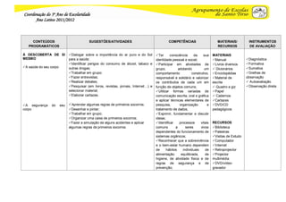 Coordenação do 3º Ano de Escolaridade
      Ano Letivo 2011/2012



     CONTEÚDOS                             SUGESTÕES/ATIVIDADES                                 COMPETÊNCIAS                       MATERIAIS/         INSTRUMENTOS
   PROGRAMÁTICOS                                                                                                                   RECURSOS            DE AVALIAÇÃO

À DESCOBERTA DE SI            Dialogar sobre a importância do ar puro e do Sol        Ter      consciência      da     sua    MATERIAIS
MESMO                         para a saúde;                                            identidade pessoal e social;             Manual              Diagnóstica
                              Identificar perigos do consumo de álcool, tabaco e      Participar em atividades de             Livros diversos     Formativa
A saúde do seu corpo         outras drogas;                                                                                                         Sumativa
                                                                                       grupo,          adotando           um     Dicionários
                              Trabalhar em grupo;                                     comportamento             construtivo,   Enciclopédias       Grelhas de
                              Fazer entrevistas;                                      responsável e solidário e valorizar      Material de         observação
                              Realizar debates;                                       os contributos de cada um em             escrita               Autoavaliação
                              Pesquisar (em livros, revistas, jornais, Internet…) e   função de objetos comuns;                 Quadro e giz       Observação direta
                              selecionar material;                                     Utilizar formas variadas de             Papel
                              Elaborar cartazes.                                      comunicação escrita, oral e gráfica       Cadernos
                                                                                       e aplicar técnicas elementares de        Cartazes
A segurança    do      seu   Aprender algumas regras de primeiros socorros;          pesquisa,        organização         e   DVD/CD
corpo                         Desenhar e pintar;                                      tratamento de dados;                     pedagógicos
                              Trabalhar em grupo;                                     Exprimir, fundamentar e discutir
                              Organizar uma caixa de primeiros socorros;              ideias;
                              Fazer a simulação de alguns acidentes e aplicar         Identificar     processos      vitais   RECURSOS
                              algumas regras de primeiros socorros.                    comuns        a      seres      vivos    Biblioteca
                                                                                       dependentes do funcionamento de          Palestras
                                                                                       sistemas orgânicos;                      Visitas de Estudo
                                                                                       Reconhecer que a sobrevivência          Computador
                                                                                       e o bem-estar humano dependem            Internet
                                                                                       de      hábitos    individuais      de   Retroprojector
                                                                                       alimentação       equilibrada,     de    Projector
                                                                                       higiene, de atividade física e de        multimédia
                                                                                       regras de segurança e de                 DVD/vídeo-
                                                                                       prevenção;                               gravador
 