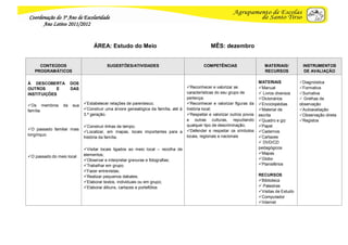 Coordenação do 3º Ano de Escolaridade
      Ano Letivo 2011/2012


                                 ÁREA: Estudo do Meio                                         MÊS: dezembro


     CONTEÚDOS                          SUGESTÕES/ATIVIDADES                              COMPETÊNCIAS                     MATERIAIS/         INSTRUMENTOS
   PROGRAMÁTICOS                                                                                                           RECURSOS            DE AVALIAÇÃO

À DESCOBERTA          DOS                                                                                               MATERIAIS            Diagnóstica
OUTROS      E         DAS                                                         Reconhecer e valorizar as            Manual              Formativa
INSTITUIÇÕES                                                                      características do seu grupo de        Livros diversos    Sumativa
                                                                                  pertença;                             Dicionários          Grelhas de
Os membros      da   sua   Estabelecer relações de parentesco;                  Reconhecer e valorizar figuras da    Enciclopédias       observação
família                     Construir uma árvore genealógica da família, até à   história local;                       Material de         Autoavaliação
                            3.ª geração.                                          Respeitar e valorizar outros povos   escrita              Observação direta
                                                                                  e outras culturas, repudiando         Quadro e giz        Registos
                            Construir linhas de tempo;                           qualquer tipo de descriminação;       Papel
O passado familiar mais                                                          Defender e respeitar os símbolos
                            Localizar, em mapas, locais importantes para a                                             Cadernos
longínquo
                            história da família.                                  locais, regionais e nacionais         Cartazes
                                                                                                                         DVD/CD
                            Visitar locais ligados ao meio local – recolha de                                          pedagógicos
                            elementos;                                                                                  Mapas
O passado do meio local
                            Observar e interpretar gravuras e fotografias;                                             Globo
                            Trabalhar em grupo.                                                                        Planisférios
                            Fazer entrevistas;
                            Realizar pequenos debates;                                                                 RECURSOS
                            Elaborar textos, individuais ou em grupo;                                                  Biblioteca
                            Elaborar álbuns, cartazes e portefólios                                                     Palestras
                                                                                                                        Visitas de Estudo
                                                                                                                        Computador
                                                                                                                        Internet
 