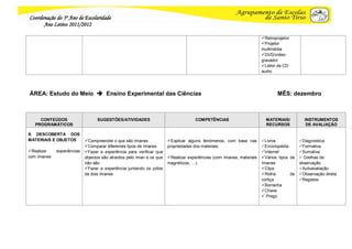 Coordenação do 3º Ano de Escolaridade
      Ano Letivo 2011/2012

                                                                                                                       Retroprojetor
                                                                                                                       Projetor
                                                                                                                       multimédia
                                                                                                                       DVD/vídeo-
                                                                                                                       gravador
                                                                                                                       Leitor de CD
                                                                                                                       audio




ÁREA: Estudo do Meio  Ensino Experimental das Ciências                                                                        MÊS: dezembro



     CONTEÚDOS                    SUGESTÕES/ATIVIDADES                               COMPETÊNCIAS                        MATERIAIS/         INSTRUMENTOS
   PROGRAMÁTICOS                                                                                                         RECURSOS            DE AVALIAÇÃO

À DESCOBERTA DOS
MATERIAIS E OBJETOS         Compreender o que são ímanes              Explicar alguns fenómenos, com base nas        Livros            Diagnóstica
                            Comparar diferentes tipos de ímanes       propriedades dos materiais;                     Enciclopédia      Formativa
Realizar    experiências   Fazer a experiência para verificar que                                                    Internet          Sumativa
com ímanes                  objectos são atraídos pelo íman e os que   Realizar experiências (com ímanes, materiais   Vários tipos de    Grelhas de
                            não são                                    magnéticos, …).                                 ímanes             observação
                            Fazer a experiência juntando os pólos                                                     Clips             Autoavaliação
                            de dois ímanes                                                                             Rolha        de   Observação direta
                                                                                                                       cortiça            Registos
                                                                                                                       Borracha
                                                                                                                       Chave
                                                                                                                        Prego
 