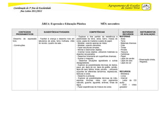 Coordenação do 3º Ano de Escolaridade
      Ano Letivo 2011/2012



                                ÁREA: Expressão e Educação Plástica                                    MÊS: novembro


     CONTEÚDOS                    SUGESTÕES/ACTIVIDADES                                 COMPETÊNCIAS                                 MATERIAIS/          INSTRUMENTOS
   PROGRAMÁTICOS                                                                                                                     RECURSOS             DE AVALIAÇÃO
                                                                        - Explorar e tirar partido da resistência e              MATERIAIS
-Desenho   de    expressão   - Facilitar à criança o desenho livre em   plasticidade da terra, areia, barro, massa de            - Areia
livre;                       tabuleiros de areia, terra molhada, chão   cores, pasta de madeira e pasta de papel;                - Terra
                             do recreio, quadro da sala…                - Modelar, usando apenas as mãos;                        - Materiais diversos
- Construções.                                                          - Modelar, usando utensílios;                            - Cola
                                                                        - Fazer esculturas simples;                              - Tintas
                                                                        - Montar e desmontar objetos;                            - Pincéis
                                                                        - Inventar novos objetos, utilizando materiais ou        - Tesoura
                                                                        objectos recuperados.                                    - Cartolinas
                                                                        - Desenhar livremente em superfícies diversas;           - Papel
                                                                        - Ilustrar o magusto;                                    - Lápis de carvão
                                                                                                                                                        -Observação direta;
                                                                        - Desenhar situações agradáveis e outras                 - Lápis de cera
                                                                                                                                                        - Registos.
                                                                        desagradáveis.                                           - Lápis de cor
                                                                        - Explorar as possibilidades técnicas de dedos,
                                                                        paus, giz, lápis de cor, lápis de grafite, carvão,
                                                                        lápis de cera, feltros, tintas, pincéis..., utilizando
                                                                        suportes de diferentes tamanhos, espessuras,             RECURSOS
                                                                        texturas e cores.                                        - Biblioteca
                                                                        - Desenho e pinturas;                                    - Livros
                                                                        - Explorar as possibilidades técnicas de mão,            - Internet
                                                                        esponja, trinchas, rolos, com pigmentos                  - Leitor de CD
                                                                        naturais, guache, aguarela, anilinas, tintas de          audio
                                                                        água…                                                    - DVD / vídeo
                                                                        - Fazer experiências de mistura de cores;                gravador
                                                                                                                                 …
 