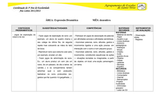 Coordenação do 3º Ano de Escolaridade
      Ano Letivo 2011/2012


                                       ÁREA: Expressão Dramática                                 MÊS: dezembro


     CONTEÚDOS                   SUGESTÕES/ACTIVIDADES                                    COMPETÊNCIAS                            MATERIAIS/           INSTRUMENTOS
   PROGRAMÁTICOS                                                                                                                  RECURSOS              DE AVALIAÇÃO
                                                                                                                              MATERIAIS
- Jogos de exploração do                                                                                                      - Material de escrita   - Observação
                           - Fazer jogos de exploração de sons: por         - Participar em jogos de associação de palavras
corpo e da voz.                                                                                                               - Papel                 direta;
                           exemplo, um aluno do quadro chama o              por afinidades sonoras e afinidades semânticas.   - Quadro e giz          - Registos
                                                                                                                              - Livros diversos
                           seu colega da última fila, de seguida            - Improvisar palavras, sons, atitudes, gestos e
                                                                                                                              - DVD/CD
                           repete mas colocando as mãos do lado             movimentos ligados a uma ação precisa: em         pedagógicos
                                                                                                                              - Adereços
                           da boca;                                         interacção com o outro e num pequeno grupo;
                                                                                                                              - lenços
                           - Reproduzir sons que costuma usar para,         - Improvisar palavras, sons, atitudes, gestos e   - chapéu
                                                                                                                              - luvas
                           por exemplo, enxotar um cão;                     movimentos, constituindo sequências de ações
                                                                                                                              - guarda chuva
                           - Fazer jogos de adivinhação de sons.            — situações recriadas ou imaginadas, a partir     - Objetos
                                                                                                                              - mesas
                           Ex.: um aluno produz um som (de um               de: objetos, um local, uma acção, personagem,
                                                                                                                              - cadeiras
                           navio, de um pássaro, de cão a ladrar, de        um tema;                                          - Revistas
                                                                                                                              - Espelho
                           camião...) e os companheiros tentam
                                                                                                                              RECURSOS
                           adivinhar     qual     o    som   produzido;                                                       - Biblioteca
                                                                                                                              - Livros diversos
                           teatralizar   os     sons   produzidos   (ex.:
                                                                                                                              - Computador
                           gestos que faz quando ri à gargalhada...).                                                         - Internet
                                                                                                                              - Retroprojetor
                                                                                                                              -Projetor
                                                                                                                              multimédia
                                                                                                                              - DVD/vídeo
                                                                                                                              gravador
                                                                                                                              - Leitor de CD
 