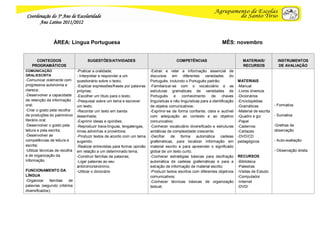 Coordenação do 3º Ano de Escolaridade
      Ano Letivo 2011/2012


                 ÁREA: Língua Portuguesa                                                                                MÊS: novembro


     CONTEÚDOS                        SUGESTÕES/ATIVIDADES                                  COMPETÊNCIAS                              MATERIAIS/            INSTRUMENTOS
   PROGRAMÁTICOS                                                                                                                      RECURSOS               DE AVALIAÇÃO
COMUNICAÇÃO                     -Praticar a oralidade;                      -Extrair e reter a informação essencial de
ORAL/ESCRITA                    - Interpretar e responder a um              discursos em diferentes variedades do
-Comunicar oralmente com        questionário sobre o texto;                 Português, incluindo o Português padrão;               MATERIAIS
progressiva autonomia e         -Explicar expressões/frases por palavras    -Familiarizar-se com o vocabulário e as                -Manual
clareza;                        próprias;                                   estruturas gramaticais de variedades de                -Livros diversos
-Desenvolver a capacidade       -Escolher um título para o texto;           Português      e    conhecimento      de     chaves    -Dicionários
de retenção da informação       -Pesquisar sobre um tema e escrever         linguísticas e não linguísticas para a identificação   -Enciclopédias
oral;                           um texto;                                   de objetos comunicativos;                              -Gramáticas            - Formativa
-Criar o gosto pela recolha     -Recontar um texto em banda                 -Exprimir-se de forma confiante, clara e audível       -Material de escrita
de produções do património      desenhada;                                  com adequação ao contexto e ao objetivo                -Quadro e giz          - Sumativa
literário oral;                 -Exprimir ideias e opiniões;                comunicativo;                                          -Papel
-Desenvolver o gosto pela       -Reproduzir trava-línguas, lengalengas,     -Conhecer vocabulário diversificado e estruturas       -Cadernos              -Grelhas de
leitura e pela escrita;         rimas adivinhas e provérbios;               sintáticas de complexidade crescente;                  -Cartazes              observação
-Desenvolver as                 -Produzir textos de acordo com um tema      -Decifrar    de    forma     automática cadeias        -DVD/CD
competências de leitura e       sugerido;                                   grafemáticas, para localizar informação em             pedagógicos            - Auto-avaliação
escrita;                        -Realizar entrevistas para formar opinião   material escrito e para apreender o significado
-Utilizar técnicas de recolha   em relação a um determinado tema;           global de um texto curto;                                                     - Observação direta
e de organização da             -Construir famílias de palavras;            -Conhecer estratégias básicas para decifração          RECURSOS
informação.                     -Ligar palavras ao seu                      automática de cadeias grafemáticas e para a            -Biblioteca
                                antónimo/sinónimo;                          extração de informação de material escrito;            -Palestras
FUNCIONAMENTO DA                -Utilizar o dicionário                      -Produzir textos escritos com diferentes objetivos     -Visitas de Estudo
LÍNGUA                                                                      comunicativos;                                         -Computador
-Organizar     famílias  de                                                 -Conhecer técnicas básicas de organização              -Internet
palavras (segundo critérios                                                 textual;                                               -DVD/
diversificados);
 