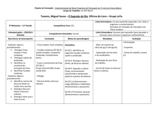 Projeto de Formação – Implementação do Novo Programa de Português do 1º ciclo do Ensino Básico
Grupo de Trabalho: 23-DFP-60/13
Tavares, Miguel Sousa – O Segredo do Rio. Oficina do Livro – Grupo LeYa
3º Momento – 11ª Sessão Competência Foco: CEL
Linha Orientadora: Ler para aprender (aprender a ler, obter e
organizar o conhecimento);
Participar em situações de interação oral;
Plano sintático
Calendarização:---/04/2013
(Estudo)
Competências Associadas: Escrita
Linha Orientadora: Escrever para aprender (para aprender a
escrever, para construir e expressar conhecimento)
Descritores de desempenho Conteúdos Metas de aprendizagem Atividades Avaliação
- Explicitar regras e
procedimentos:
 Distinguir frase
simples e frase
complexa;
 Distinguir sujeito de
predicado;
 Identificar os
constituintes
principais da frase;
 Identificar funções
sintáticas.
- Explicitar regras e
procedimentos:
 Identificar marcas do
discurso direto no
modo oral e escrito;
 Distinguir discurso
direto e discurso
indireto;
 Distinguir texto oral e
texto escrito.
- Frase simples, frase complexa
- Funções sintáticas (DT B4.2) –
Sujeito (simples, composto)
Predicado, Complemento
direto.
- Frase e constituintes da frase
(DT B4.1)
Grupo nominal (GN), Grupo
verbal (GV).
- Diálogo
- Discurso direto, discurso
indireto.
Gramática
G4.30.1. Identificar as
seguintes funções sintáticas:
sujeito e predicado.
G4.30.3. Distinguir discurso
direto, de discurso indireto.
G4.30.4. Expandir e reduzir
frases, acrescentando,
substituindo e deslocando
palavras e grupos de palavras.
G4.29.1.e) Determinante:
artigo (definido e indefinido),
demonstrativo e possessivo;
G4.29.1.f) Pronome: pessoal,
demonstrativo e possessivo;
- Reler um excerto da
obra (da pg.12 até pg.16);
- Exploração oral do texto
e do vocabulário;
- Realização de uma ficha
de trabalho.
-
- Escrita de frases no discurso
direto e indireto.
-Participação;
- Empenho;
- Fichas de trabalho. (anexo
11)
 