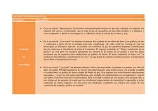 ELEMENTOS PEDAGOGICOS.
Descriptor.       Descripción.


                      En la sección de “Presentación” los alumnos conceptualmente localizan lo que irán a abordar con respecto a la
                       temática del recurso, reconociendo que se trata el uso de un grafico, de una tabla de datos y o dinámica y
                       como emplearlas a través de tecnologías en la vida diaria desde la mirada de los datos y azar.


                      En la sección de “Activación” los alumnos se acercan a la temática de las tablas de datos y los gráficos, su uso
                       y confección a través de las tecnologías para esto visualizaran un video sobre las ventajas de usar las
                       tecnologías en diferentes aspectos de nuestra vida cotidiana, lo que les permitirá despertar conocimientos
      Secuencia        previos, motivarse e introducirse de pleno a la temática. El segundo contenido es “ Parte y confección de un
                       grafico” en esta parte los alumnos aprenderán los nombre de las partes de un grafico y todo los pasos
                       necesarios que se requieren para confeccionar un grafico de barras. El tercer contenido se basara en “La
         De            resolución de problemas e interpretación de estos” es aquí donde los alumnos podrán reconocer la importancia
                       de los datos e interpretación de estos.

    Aprendizaje
                      En la sección de “Actividad” los alumnos deberán realizar dos actividades la primera es construir una tabla de
                       datos los cuales deberán recopilarlos de internet esto deben hacerlo en la primera clase y la segunda actividad
                       es confeccionar un grafico de barras simple de modo de que ellos empleen los conocimientos anteriormente
                       aprendidos, ya que no sólo deben identificarlas, sino también, interrelacionarlas con su importancia, para lo
                       cual deben incorporar elementos multimediales. Esta actividad se realiza en con tiempo en la primera clase y
                       otro tiempo en la segunda, de modo que los estudiantes tengan tiempo de internalizar lo aprendido y poder
                       madurarlo de forma cognitiva. En esta parte los estudiantes comparten sus trabajos por medio de una
                       exposición de su tabla y grafico en cuestión.
 