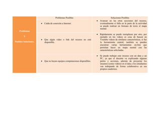 Problemas Posibles                                Soluciones Posibles
                                                                            Avanzar en las otras secciones del recurso,
                        Caída de conexión a Internet.                       eventualmente si falla en la parte de la actividad
                                                                             se puede realizar en formato de texto el mapa
                                                                             mental.
    Problemas
                                                                            Rápidamente se puede reemplazar por otro, por
         Y                                                                   ejemplo en los videos es cosa de buscar en
                        Que algún video o link del recurso no esté          Youtube videos de similares características, si fue
Posibles Soluciones.     disponible.                                         la herramienta central, también se pueden
                                                                             encontrar varias herramientas on-line que
                                                                             permitan hacer un mapa mental con las
                                                                             características solicitadas.

                                                                            Se puede trabajar este recurso con un data y un
                                                                             PC, ya que el docente va explicando algunas
                        Que no hayan equipos computaciones disponibles.     partes y acciones, además de proyectar los
                                                                             insumos (como videos) en el data y los estudiantes
                                                                             van trabajando de forma colaborativa en sus
                                                                             propios cuadernos.
 