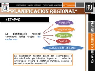 7
“PLANIFICACION REGIONAL”
UNIVERSIDAD PRIVADA DE TACNA – FACULTAD DE ARQUITECTURA Y URBANISMO
PlaneamientoUrbano
La planificación regional
contempla varias etapas, las
cuales son:
La planificación regional puede ser centralizada o
descentralizada; participativa, imperativa o indicativa;
estratégica, integral o sectorial; municipal, regional o
nacional prospectiva o coyuntural;
Evaluación de los planes.
4.ETAPAS
Planeación
Negociación
Ejecución
Control
 