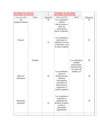 Estrategias de enseñanza
(Actividades del docente)
Estrategias de aprendizaje
(Actividades del estudiante)
Cara a cara (f2f) Online Duración Cara a cara (f2f) Online Duración
Ver
imágenes/objetos
Discutir
Observar
fenómenos
Responder
preguntas
Estudiar
2h
1h
2h
1h
Los estudiantes
realizan
observaciones a
partir de
experiencias
físicas o digitales.
Los estudiantes
participan en
diálogos con uno
o más pares o con
la clase completa
Los estudiantes
observan
fenómenos que
plantean
interrogantes
científicos en
objetos físicos,
organismos o
medios digitales
Los estudiantes
responden a
preguntas del
docente, de pares,
escritas o
formuladas
digitalmente
Los estudiantes
estudian
terminología,
clasificaciones,
revisiones de
pruebas, etc
2h
2h
2h
2h
1h
 