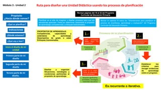 Ruta para diseñar una Unidad Didáctica usando los procesos de planificaciónMódulo 3 - Unidad 2
Revisar el capítulo III sobre las “Orientaciones para planificar el
proceso de enseñanza, aprendizaje y evaluación” del Programa
Curricular de Educación Primaria.
Planificar es el arte de imaginar y diseñar procesos para que los
estudiantes aprendan. Parte por determinar claramente el propósito
de aprendizaje (competencias y enfoques transversales).
PROPÓSITOS DE APRENDIZAJE:
Competencias, capacidades y
estándares de aprendizaje.
Desempeños de grado o edad.
Enfoques transversales.
¿Qué voy a leer?
Propósitos de
aprendizaje
Evidencias de
aprendizaje
Situación significativa,
actividades, estrategias,
materiales educativos
¿Qué aprendizajes
deben lograr mis
estudiantes?
1.-
¿Qué evidencias voy a
usar para evaluar?
2.-
¿Cuál es la mejor
forma de desarrollar
esos aprendizajes?
3.- Establecer los
criterios para
recoger evidencias
de aprendizaje
sobre el progreso.
Diseñar y organizar
Situaciones, estrategias y
condiciones pertinentes al
propósito de aprendizaje.
Es recurrente o iterativa.
Revisar páginas del 18 al 22 del Programa
Curricular de Educación Primaria.Propósito
¿Hacia dónde vamos?
Indicaciones
¿Dónde estamos?
¿Qué voy a leer?
Inicio el diseño de mi
unidad
¿Qué es planificar?
Primera parte de mi
diseño
Segunda parte de mi
diseño
Tercera parte de mi
diseño.
 