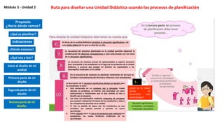 Ruta para diseñar una Unidad Didáctica usando los procesos de planificaciónMódulo 3 - Unidad 2
Propósito
¿Hacia dónde vamos?
Indicaciones
¿Dónde estamos?
¿Qué voy a leer?
Inicio el diseño de mi
unidad
¿Qué es planificar?
Primera parte de mi
diseño
Segunda parte de mi
diseño
Tercera parte de mi
diseño.
El título de la unidad didáctica sintetiza la situación significativa y da
una visión global de lo que se aborda en ella.
La secuencia de sesiones planteada en la unidad permite observar la
combinación de diversas competencias y está relacionada con los retos
de la situación significativas.
La secuencia de sesiones provee de oportunidades y soporte necesario
para acompañar a los estudiantes en el logro de los productos de la unidad
didáctica, y procura que pongan en práctica las capacidades y los
desempeños implicados en la unidad.
En la secuencia de sesiones se plantean momentos en los que se
brindará retroalimentación formal e informal a los estudiantes.
La descripción de la situación significativa plantea un desafío para
los estudiantes es decir:
a. Está enmarcada en un contexto real o simulado. Puede
abordar un problema, un interés, una necesidad, así como
instrucciones o limitaciones que le dan sentido al reto o
desafío que se propone.
b. Los retos son planteados mediante preguntas de consignas
que ayudará a despertar el interés de los estudiantes y abarca
las competencias previstas en la unidad.
c. El reto es posible de lograr por los estudiantes ya que
considera sus saberes previos y permite un nuevo
aprendizaje.
d. Existe relación entre el reto y los productos que realizarán los
estudiantes, los cuales brindarán evidencias de los
aprendizajes.
Situación significativa,
actividades, estrategias,
materiales educativos
¿Cuál es la mejor
forma de
desarrollar esos
aprendizajes?
3.-
 
