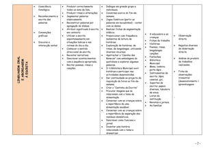 •   Consciência         •   Produzir correctamente           •   Diálogos em grande grupo e
                     fonológica              todos os sons da fala.               individuais.
                                         •   Produzir rimas e aliterações.    •   Conversas acerca do fim-de-
                 •   Reconhecimento e    •   Segmentar palavras                   semana.
                     escrita das             silabicamente.                   •   Jogos fonéticos (partir as
                     palavras            •   Reconstruir palavras por             palavras em bocadinhos) - contar
                                             agregação de sílabas.                com os dedos.
                                         •   Atribuir significado à escrita   •   Realizar fichas de segmentação
                 •   Convenções              em contexto                          silábica.
                                                                                                                     •   A educadora e as
                     gráficas            •   Utilizar a escrita               •   Proporcionar com frequência                                  •    Observação
                                                                                                                         crianças.
                                             espontaneamente em                   momentos de leitura de                                            directa.
                                                                                                                     •   Fichas de trabalho
                 •   Discurso e              situações lúdicas e nas              histórias.
                                                                                                                     •   Histórias.
                     interacção verbal       rotinas do dia-a-dia.            •   Exploração de histórias, de                                  •    Registos diversos
                                                                                                                     •   Poemas, rimas,
                                         •   Conhecer o sentido                   rimas, de lengalengas…utilizando                                  de observação
                                                                                                                         lengalengas,
                                             direccional da escrita.              diversos recursos.                                                directa.
                                                                                                                         canções.
                                         •   Recontar narrativas.             •   Apetrechar a “Casinha das
                                                                                                                     •   Fantoches.
LINGUAGEM ORAL




                                         •   Descrever acontecimentos             Bonecas” com embalagens do                                   •    Análise do produto
                                                                                                                     •
  E ABORDAGEM




                                                                                                                         Biblioteca
                                             com a sequência apropriada.          quotidiano e explorar algumas                                     de trabalhos
    À ESCRITA




                                                                                                                         Municipal
                                         •   Recitar poemas, rimas e              palavras.                                                         realizados.
                                                                                                                     •   Mesa, cadeira,
                                             canções.                         •   Ir à Biblioteca Municipal ouvir
                                                                                                                         porta lápis .
                                                                                  histórias e participar nas                                   •    Ficha de
                                                                                                                     •   Instrumentos de
                                                                                  actividades desenvolvidas.                                        observações
                                                                                                                         escrita ,lápis,
                                                                              •   Dar continuidade ao projecto da                                   trimestral
                                                                                                                         canetas, giz,
                                                                                  requisição de livros ao fim-de-                                   (desenvolvimento /
                                                                                                                     •   Suportes de
                                                                                  semana.                                                           aprendizagens
                                                                                                                         escrita: papeis
                                                                              •   Criar o “Cantinho da Escrita”
                                                                                                                         diversos, tabuleiro
                                                                              •   Procurar imagens que se
                                                                                                                         de areia.
                                                                                  relacionem com o tema da
                                                                                                                     •   Livros da
                                                                                  alimentação.                                                 -.
                                                                                                                         instituição.
                                                                              •   Conversar com as crianças sobre
                                                                                                                     •   Revistas e jornais.
                                                                                  a importância de uma
                                                                                                                     •   As famílias
                                                                                  alimentação saudável.
                                                                              •   Conversar com as crianças sobre
                                                                                  a importância da separação dos
                                                                                  resíduos domésticos.
                                                                              •   Descrever como funciona o
                                                                                  jornal.
                                                                              •   Inventar uma história
                                                                                  relacionada com o tema e
                                                                                  dramatizar.



                                                                                                                                                                  -2-
 