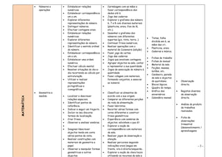 •   Números e     •   Estabelecer relações            •   Carimbagem com as mãos e
                 operações         numéricas.                          fazer correspondência dos
                               •   Estabelecer correspondência         dedos até 6.
                                   um a um.                        •   Jogo das cadeiras
                               •   Explorar diferentes             •   Explorar o grafismo dos número
                                   representações do número.           6, 7 e 8 com diversos materiais
                               •   Distinguir números.                 (plasticina, areia, fios de lã,
                               •   Efectuar contagens orais.           etc.).
                               •   Estabelecer relações            •   Desenhar o grafismo dos
                                   numéricas.                          números com diferentes
                                                                                                          •   Tintas, folha
                               •   Explorar diferentes                 suportes (giz, tinta, terra…)
                                                                                                              dividida em 6, as
                                   representações do número.       •   Continuar frisos numéricos.
                                                                                                              mãos das cri.
                               •   Identificar o sentido ordinal   •   Realizar operações com o
                                                                                                          •   Plasticina, areia
                                   do número.                          material de Cuisenaire (adição)
                                                                                                          •   Cadeiras e música.
                               •   Estabelecer correspondência     •   Fazer jogo de cartas.
                                   um a um.                        •   Jogo das cadeiras.
                                                                                                          •   Fichas de trabalho
                               •   Estabelecer uma ordem           •   Jogos que envolvam contagens.
                                                                                                          •   Fichas do manual
                                   numérica.                       •   Agrupar objectos na sala, contar
                                                                                                          •   Material da sala
                               •   Efectuar cálculo mental.            e representar a sua quantidade
                                                                                                          •   Feijões, massas,
                               •   Resolver situações do dia-a-    •   Jogos de associação do número à
                                                                                                              botões, etc.
                                   dia recorrendo ao cálculo por       quantidade
                                                                                                          •   Candeeiro, parede
                                   estruturação.                   •   Fazer colagem com materiais,
                                                                                                              da sala e objectos
                               •   Utilizar e realizar                 formando conjuntos, e associar
                                                                                                              do quotidiano.       •   Observação
                                   representações                      ao numeral.
                                                                                                          •   Blocos lógicos.          directa.
                                   pictográficas e                 •
                                                                                                          •   Quadro do tempo.
                                   iconográficas.
                                                                                                          •   Gráfico dos          •   Registos diversos
             •   Geometria e                                       •   Classificar os alimentos de
                                                                                                              aniversários             de observação
                 medida        •   Localizar e descrever               acordo com a sua origem.
MATEMÁTICA




                                                                                                          •   Calendário mensal        directa.
                                   relações espaciais.             •   Comparar as diferentes porções
                               •   Identificar pontos de               da roda da alimentação.
                                                                                                                                   •   Análise do produto
                                   referência.                     •   Fazer labirintos.
                                                                                                                                       de trabalhos
                               •   Indicar e seguir um trajecto.   •   Recortar várias formas com
                                                                                                                                       realizados.
                               •   Incluir no seu discurso             cores diferentes e construir
                                   termos de localização.              frisos geométricos
                                                                                                                                   •   Ficha de
                               •   Criar frisos.                   •   Experiência com sombras de
                                                                                                                                       observações
                               •   Observar e analisar sombras.        objectos: adivinhem o que é?
                                                                                                                                       trimestral
                               •                                   •   Explorar a noção de
                                                                                                                                       (desenvolvimento /
                               •   Imaginar/descrever                  correspondência com materiais
                                                                                                                                       aprendizagens
                                   objectos tendo em conta             da sala.
                                   vários pontos de vista.         •   Realizar jogos de observação e
                               •   Realizar construções com            atenção.
                                   materiais de geometria e        •   Realizar percursos seguindo
                                   papel.                              indicações orais (segue em                                                    -3-
                               •   Observar e manipular formas         frente, vira à direita/esquerda…
                                   geométricas e outros            •   Explorar a noção de cheio/vazio
                                   objectos.                           utilizando os recursos da sala e
 