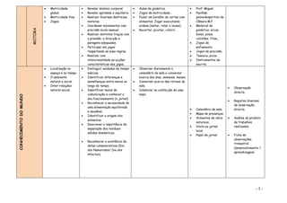 •   Motricidade         •   Revelar domínio corporal.         •   Aulas de ginástica.                •   Prof. Miguel
                                     global.             •   Revelar agilidade e equilíbrio.   •   Jogos de motricidade…              •   Pavilhão
                                 •   Motricidade fina.   •   Realizar diversas destrezas       •   Fazer um baralho de cartas com         gimnodesportivo da
                                 •   Jogos.                  motoras.                              alimentos. Jogar executando            Câmara M.P.
                                                         •   Coordenar movimentos com              ordens (saltar, rolar x vezes).    •   Material de


                        MOTORA
                                                             precisão óculo-manual.            •   Recortar, picotar, colorir…            ginástica: arcos,
                                                         •   Realizar distintos traços com                                                bolas, pinos,
                                                             a pressão, a direcção e                                                      colchões, fitas,…
                                                             paragens adequadas.                                                      •   Jogos de
                                                         •   Participar em jogos                                                          enfiamento.
                                                             respeitando as suas regras.                                              •   Jogos de precisão.
                                                         •   Realizar com                                                             •   Tesoura, picos,
                                                             intencionalidade as acções                                               •   Instrumentos de
                                                             características dos jogos.                                                   escrita
                                 •   Localização no      •   Distinguir unidades de tempo      •   Observar diariamente o
                                     espaço e no tempo       básicas.                              calendário da sala e conversar
                                 •   O ambiente          •   Identificar diferenças e              acerca dos dias, semanas, meses.
                                     natural e social        semelhanças entre meios ao        •   Conversar acerca das rotinas da
                                 •   Inter-relações          longo do tempo.                       sala.
                                                                                                                                                                •   Observação
                                     natural-social      •   Identificar meios de              •   Colaborar na confecção de uma
                                                                                                                                                                    directa.
                                                             comunicação e conhecer o              sopa.
CONHECIMENTO DO MUNDO




                                                             seu funcionamento (o jornal).
                                                                                                                                                                •   Registos diversos
                                                         •   Reconhecer a necessidade de
                                                                                                                                                                    de observação
                                                             uma alimentação equilibrada
                                                                                                                                      •   Calendário da sala.       directa.
                                                             e saudável.
                                                                                                                                      •   Mapa de presenças.
                                                         •   Identificar a origem dos
                                                                                                                                      •   Alimentos de vária    •   Análise do produto
                                                             alimentos.
                                                                                                                                          natureza.                 de trabalhos
                                                         •   Descrever a importância da
                                                                                                                                      •   Visita ao jornal          realizados.
                                                             separação dos resíduos
                                                                                                                                          local.
                                                             sólidos domésticos.
                                                                                                                                      •   Papel de jornal       •   Ficha de
                                                                                                                                                                    observações
                                                         •   Reconhecer a existência de
                                                                                                                                                                    trimestral
                                                             datas comemorativas (Dia
                                                                                                                                                                    (desenvolvimento /
                                                             dos Namorados/ Dia dos
                                                                                                                                                                    aprendizagens
                                                             Afectos).




                                                                                                                                                                                  -5-
 