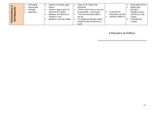 •   Informação    •   Explorar livremente jogos     •   Jogos do CD “Planeta das                                     •   Observação directa



TECNOLOGIAS E
                •   Comunicação       lúdicos                           Surpresas”                                                   •   Quadro para



 INFORMAÇÃO
                •   Produção      •   Aceder a jogos a partir do    •   Utilizar o paint como um recurso                                 assinalar a
                •   Segurança         ambiente de trabalho              de expressão / comunicação.        •   O Cantinho da             frequência neste
                                  •   Manusear com destreza o       •   Tirar uma senha para saber a           Informática da sala       cantinho por cada
                                      teclado e o rato                  sua vez.                           •   Software didáctico        criança.
                                  •   Respeitar a vez dos colegas   •   Os colegas que dominam melhor                                •   Produções das
                                                                        ensinam os que necessitam de                                     crianças
                                                                        ajuda.




                                                                                                               A Educadora de Infância

                                                                                                 __________________________________




                                                                                                                                                       -6-
 