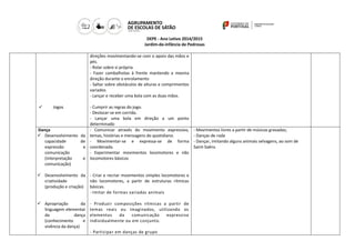 DEPE - Ano Letivo 2014/2015
Jardim-de-infância de Pedrosas
 Jogos
direções movimentando-se com o apoio das mãos e
pés.
- Rolar sobre si própria.
- Fazer cambalhotas à frente mantendo a mesma
direção durante o enrolamento
- Saltar sobre obstáculos de alturas e comprimentos
variados
- Lançar e receber uma bola com as duas mãos.
- Cumprir as regras do jogo.
- Deslocar-se em corrida.
- Lançar uma bola em direção a um ponto
determinado
Dança
 Desenvolvimento da
capacidade de
expressão e
comunicação
(interpretação e
comunicação)
 Desenvolvimento da
criatividade
(produção e criação)
 Apropriação da
linguagem elementar
da dança
(conhecimento e
vivência da dança)
- Comunicar através do movimento expressivo,
temas, histórias e mensagens do quotidiano.
- Movimentar-se e expressa-se de forma
coordenada.
- Experimentar movimentos locomotores e não
locomotores básicos
- Criar e recriar movimentos simples locomotores e
não locomotores, a partir de estruturas rítmicas
básicas.
- Imitar de formas variadas animais
- Produzir composições rítmicas a partir de
temas reais ou imaginados, utilizando os
elementos da comunicação expressiva
individualmente ou em conjunto.
- Participar em danças de grupo
- Movimentos livres a partir de músicas gravadas;
- Danças de roda
- Dançar, imitando alguns animais selvagens, ao som de
Saint-Saëns
 