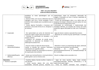 DEPE - Ano Letivo 2014/2015
Jardim-de-infância de Pedrosas
 Cooperação
 Convivência
democrática/Cidadania
 Solidariedade/Respeito pela
diferença
quotidiano as novas aprendizagens que vai
realizando
- Expressar ideias, com recurso a diferentes tipos de
linguagem, para criar e recriar atividades e para
encontrar novas soluções para os problemas que se
colocam.
- Aceitar algumas frustrações e insucessos sem
desanimar, procurando formas de as ultrapassar e
de melhorar.
- Dar oportunidade aos outros de intervirem nas
conversas e jogos e esperar pela vez de intervir.
- Participar na planificação de atividades e de
projetos coletivos.
- Colaborar em atividades de grande grupo,
cooperando no desenrolar da atividade e na
elaboração do produto final
- Procurar cumprir as regras de vida em grupo;
-Aceitar as decisões por consenso maioritário,
contribuindo com sugestões válidas.
- Manifestar atitudes de conservação da natureza e
de respeito pelo meio ambiente
- Aceitar que meninos/homens e meninas/mulheres
podem gostar e usar as mesmas cores
trajeto/mapas; meios de transporte); observação de
imagens e ilustrações em livros e internet; exploração do
mapa /planta do zoo.
- A partir das aprendizagens sobre a Luz, definir dicas de
poupança de energia e selecionar uma para aplicar em casa
no Dia Nacional da Energia (29 de maio)
-Continuação da monitorização e implementação das
estratégias definidas, nas situações das crianças que ainda
evidenciam alguma dificuldade em lidar com a frustração e
erro.
- Jogos de interior e exterior; expressão físico-motora
- Momentos de reunião de grupo (planificação e avaliação
do dia).
- Relembrar e insistir no cumprimento das regras, sobretudo
nas crianças que manifestam mais dificuldade.
-Momentos de reunião de grupo
(planificação/desenvolvimento de atividades/avaliação do
dia -5 estrelas).
-Discutir os códigos sociais associados à cor.
Matemática
 Números e operações
- Classificar objetos, fazendo escolhas e explicar as
suas decisões.
- Contar quantos objetos têm uma dada
propriedade, utilizando gravuras, desenhos ou
- Jogos de mesa (puzzles; lógica; dupla entrada;
associação/combinação; dominós; enfiamentos…) e de
tapete (construções; legos).
- Fichas de trabalho orientadas: fazer contagens;
 
