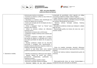 DEPE - Ano Letivo 2014/2015
Jardim-de-infância de Pedrosas
 Geometria e medida
números para mostrar os resultados.
- Enumerar os números e utilizar os seus nomes em
contextos familiares.
- Reconhecer os números como identificação do
número de objetos de um conjunto.
- Contar com correção até 10 e 20 objetos do dia-a-
dia (3 e 4/5 anos).
- Utilizar a linguagem “mais” ou “menos” para
comparar dois números.
- Utilizar os números ordinais em diferentes
contextos (até 5).
- Reconhecer os números de 1 a 20 (5 anos).
- Estabelecer relações numéricas entre números até
10 (5 anos).
- Começar a relacionar a adição com o combinar
dois grupos de objetos e a subtração com o retirar
uma dada quantidade de objetos de um grupo de
objetos.
- Resolver problemas simples do seu dia-a-dia
recorrendo a contagem e/ou representando a
situação através de desenhos, esquemas simples ou
símbolos conhecidos das crianças.
- Exprimir as suas ideias sobre como resolver
problemas específicos oralmente ou por desenhos
- Identificar semelhanças e diferenças entre objetos.
- Agrupar objetos de acordo com critérios
previamente estabelecidos, justificando as
respetivas escolhas.
- Reconhecer e explicar padrões simples.
- Descrever as posições relativas de objetos.
- Descrever objetos do seu meio ambiente
comparação de quantidades; colorir segundo um código;
unir pontos; problemas simples; ordenar imagens;…
- Projeto “Descobre o enigma”: proposta para maio (5 anos)
- Rotinas (mapa de presenças; calendário mensal; formação
do comboio; distribuição do leite escolar…)
- Números ordinais: formação comboio; histórias;
lengalengas
- Resolução de problemas simples que impliquem a adição:
jogos de mesa.
- Representação gráfica da mistura de cores (ex: azul +
amarelo =verde)
- Fichas de trabalho orientadas: descobrir diferenças;
labirintos; formas geométricas; figuras geométricas simples;
padrões).
- Reconto de histórias (ordenar temporalmente partes de
histórias).
- Observação/revisão diária do tempo (meteorológico e
estação do ano), para colocação no calendário.
 