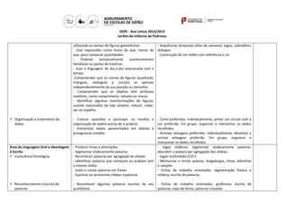 DEPE - Ano Letivo 2014/2015
Jardim-de-infância de Pedrosas
 Organização e tratamento de
dados
utilizando os nomes de figuras geométricas.
- Usar expressões como maior do que, menor do
que, para comparar quantidades.
- Ordenar temporalmente acontecimentos
familiares ou partes de histórias.
- Usar a linguagem do dia-a-dia relacionada com o
tempo.
-Compreender que os nomes de figuras (quadrado,
triângulo, retângulo e circulo) se aplicam
independentemente da sua posição ou tamanho.
- Compreender que os objetos têm atributos
medíveis, como comprimento, volume ou massa.
- Identificar algumas transformações de figuras,
usando expressões do tipo ampliar, reduzir, rodar,
ver ao espelho.
- Colocar questões e participar na recolha e
organização de dados acerca de si próprio.
- Interpretar dados apresentados em tabelas e
pictogramas simples.
- Sequências temporais (dias da semana): jogos; calendário;
diálogos.
- Construção de um móbil com referência a cor
- Cores preferidas: individualmente, pintar um círculo com a
cor preferida. Em grupo, organizar e interpretar os dados
recolhidos.
- Animais selvagens preferidos: individualmente, desenhar o
animal selvagem preferido. Em grupo, organizar e
interpretar os dados recolhidos.
Área da Linguagem Oral e Abordagem
à Escrita
 Consciência fonológica
 Reconhecimento e escrita de
palavras
- Produzir rimas e aliterações
- Segmentar silabicamente palavras
- Reconstruir palavras por agregação de sílabas
- Identificar palavras que começam ou acabam com
a mesma sílaba
- Isolar e contar palavras em frases
- Suprime ou acrescenta sílabas a palavras
- Reconhecer algumas palavras escritas do seu
quotidiano
- Jogos silábicos: Segmentar silabicamente palavras;
descobrir a palavra por agregação das sílabas…
- Jogos multimédia (CD’r)
- Memorizar e recitar poesias, lengalengas, rimas, adivinhas
e canções
- Fichas de trabalho orientadas: segmentação frásica e
silábica; escrita de palavras.
- Fichas de trabalho orientadas: grafismos; escrita de
palavras; sopa de letras; palavras cruzadas
 