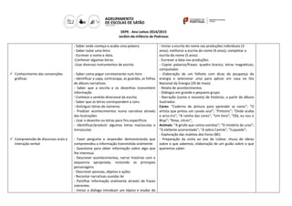 DEPE - Ano Letivo 2014/2015
Jardim-de-infância de Pedrosas
 Conhecimento das convenções
gráficas
 Compreensão de discursos orais e
interação verbal
- Saber onde começa e acaba uma palavra
- Saber isolar uma letra
- Escrever o nome e data.
-Conhecer algumas letras.
-Usar diversos instrumentos de escrita.
- Saber como pegar corretamente num livro
- Identificar a capa, contracapa, as guardas, as folhas
de álbuns narrativos
- Saber que a escrita e os desenhos transmitem
informação
- Conhece o sentido direcional da escrita
- Saber que as letras correspondem a sons
- Distinguir letras de números
- Predizer acontecimentos numa narrativa através
das ilustrações
- Usar o desenho ou letras para fins específicos
- Identificar/produzir algumas letras maiúsculas e
minúsculas
- Fazer pergunta e responder demonstrando que
compreendeu a informação transmitida oralmente
- Questiona para obter informação sobre algo que
lhe interessa
- Descrever acontecimentos, narrar histórias com a
sequencia apropriada, incluindo as principais
personagens
- Descrever pessoas, objetos e ações
- Recontar narrativas ouvidas ler
- Partilhar informação oralmente através de frases
coerentes
- Iniciar o diálogo introduzir um tópico e mudar de
- Iniciar a escrita do nome nas produções individuais (3
anos); melhorar a escrita do nome (4 anos); completar a
escrita do nome (5 anos)
- Escrever a data nas produções.
- Copiar palavras/frases: quadro branco; letras magnéticas;
computador.
- Elaboração de um folheto com dicas de poupança de
energia e selecionar uma para aplicar em casa no Dia
Nacional da Energia (29 de maio)
- Relato de acontecimentos
- Diálogos em grande e pequeno grupo
- Narração (conto e reconto) de histórias, a partir de álbuns
ilustrados:
Cores: “Caderno de pintura para aprender as cores”; “O
artista que pintou um cavalo azul”; “Pintores”; “Onde acaba
o arco-íris”; “A rainha das cores”; “Um livro”; “Olá, eu sou o
Blop”; “Rose, citron”;
Animais: “A girafa que comia estrelas”; “O mistério do urso”;
“O elefante acorrentado”; “A zebra Camila”; “Cuquedo”;
- Exploração das maletas dos livros (BE).
- Preparação da visita ao zoo de Lisboa: chuva de ideias
sobre o que sabemos; elaboração de um guião sobre o que
queremos saber.
 