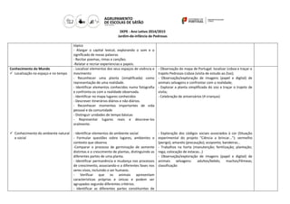 DEPE - Ano Letivo 2014/2015
Jardim-de-infância de Pedrosas
tópico
- Alargar o capital lexical, explorando o som e o
significado de novas palavras
- Recitar poemas, rimas e canções.
-Relatar e recriar experiencias e papeis.
Conhecimento do Mundo
 Localização no espaço e no tempo
 Conhecimento do ambiente natural
e social
- Localizar elementos dos seus espaços de vivência e
movimento
- Reconhecer uma planta (simplificada) como
representação de uma realidade.
- Identificar elementos conhecidos numa fotografia
e confronta-os com a realidade observada.
- Identificar no mapa lugares conhecidos
- Descrever itinerários diários e não diários.
- Reconhecer momentos importantes de vida
pessoal e da comunidade
- Distinguir unidades de tempo básicas
- Representar lugares reais e descreve-los
oralmente.
- Identificar elementos do ambiente social
- Formular questões sobre lugares, ambientes e
contexto que observa
-Comparar o processo de germinação de semente
distintas e o crescimento de plantas, distinguindo as
diferentes partes de uma planta.
- Identificar permanência e mudança nos processos
de crescimento, associando-o a diferentes fases nos
seres vivos, incluindo o ser humano.
- Verificar que os animais apresentam
características próprias e únicas e podem ser
agrupados segundo diferentes critérios.
- Identificar as diferentes partes constituintes de
- Observação do mapa de Portugal: localizar Lisboa e traçar o
trajeto Pedrosas-Lisboa (visita de estudo ao Zoo);
- Observação/exploração de imagens (papel e digital) de
animais selvagens e confrontar com a realidade;
- Explorar a planta simplificada do zoo e traçar o trajeto de
visita;
- Celebração de aniversários (4 crianças)
- Exploração dos códigos sociais associados à cor (Situação
experimental do projeto “Ciência a brincar…”): vermelho
(perigo); amarelo (precaução); ecoponto; bandeiras…
- Trabalhos na horta (manutenção; fertilização; plantação;
rega; colocação de estacas…)
- Observação/exploração de imagens (papel e digital) de
animais selvagens: adultos/bebés; machos/Fêmeas;
classificação
 
