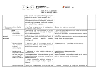 DEPE - Ano Letivo 2014/2015
Jardim-de-infância de Pedrosas
 Dinamismo das inter-relações
natural-social
vários tipos de animais e reconhece alguns aspetos
das suas características físicas e modos de vida.
- Ordenar acontecimentos, momentos de um relato
ou imagens com sequência temporal construindo
uma narrativa cronológica, mobilizando linguagem
oral e outras formas de expressão.
- Manifestar comportamentos de preocupação e
respeito para com os animais.
- Diálogo sobre os direitos dos animais
Área das
Expressões
Plástica
 Expressão e
comunicação
(produção e criação)
 Compreensão das
artes no contexto
(fruição e
contemplação)
 Apropriação da
linguagem elementar
das artes (fruição e
contemplação/
produção e criação)
 Desenvolvimento da
- Experimentar criar cenas imaginadas, em formato
tridimensional utilizando materiais de diferentes
texturas, formas e volumes.
- Representar vivências individuais, temas, histórias,
paisagens entre outros utilizando vários meios de
expressão (pintura, desenho, colagem,
modelagem…)
- Descrever o que vê na natureza, através do
contacto com diferentes modalidades expressivas e
em diferentes contextos: físico e digital
- Representar a figura humana integrada em
diferentes cenas.
- Utilizar elementos da comunicação visual nas suas
composições plásticas, como a cor, textura, formas
geométricas, linhas
- Produzir composições plásticas utilizando os
elementos da comunicação visual em conjunto ou
de per si
- Emitir juízos sobre as formas visuais (obras de arte,
- Registo de alguns acontecimentos, através de desenho,
pintura, recorte, colagem.
- Exploração livre, na área das expressões (desenho, pintura,
modelagem)
- Construção de móbile a partir da decomposição da luz e cor
- Pintar ao som de música gravada
- Sair para o exterior e fotografar as cores da natureza.
- Desenho/pintura livre e/ou orientada
- Modelagem livre
- Explorar cor: cores frias/quentes; gradação de cor; mistura
de cores; fazer sobressair as cores; contraste
- Estimular a observação e diálogo nos momentos de
 