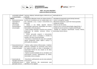 DEPE - Ano Letivo 2014/2015
Jardim-de-infância de Pedrosas
criatividade (reflexão
e interpretação)
natureza, objetos), indicando alguns critérios da sua
avaliação
exploração da cor.
Música
 Desenvolvimento da
capacidade de
expressão e
comunicação
(interpretação e
comunicação)
 Desenvolvimento da
criatividade (criação
e experimentação)
 Apropriação da
linguagem elementar
da expressão música
(perceção sonora e
- Reproduzir diferentes ritmos em métrica binária e
ternária em simultâneo com um modelo dado e em
eco, utilizando a voz, o corpo e instrumentos de
precursão.
- Utilizar a voz falada segundo diversas
possibilidades expressivas relacionadas com altura,
intensidade e ritmo da palavra.
- Cantar canções utilizando a memória com controlo
progressivo da melodia, estrutura rítmica e
respiração.
- Utilizar percussão corporal e instrumentos
musicais para marcar a pulsação e a divisão de
canções e de obras musicais gravadas.
- Sincronizar o movimento do corpo com a pulsação
regular (andamento médio, rápido e lento) e a
acentuação de compasso
- Realizar ações motoras diferenciadas e mobilizar
diferentes qualidades de movimento como forma
de reação ao caráter, ao ritmo, à intensidade e à
organização formal de uma canção ou de obras
musicais gravadas.
- Explorar as potencialidades da voz, de objetos e de
instrumentos musicais relativamente ao timbre,
intensidade, altura e duração.
- Reconhecer auditivamente sons do meio ambiente
e da natureza.
- Utilizar grafismos não convencionais para
identificar, ler ou registar.
- Atividades de expressão musical (tempo semanal)
- Cantar e coreografar canções
- Movimento expressivo, a partir de músicas gravadas.
- Audição de canções.
- Pintar ao som de música
- Associar cores a músicas (lento/rápido; alegre/triste…)
- Audição de sons de animais e respetiva identificação
- Audição de reportório diversificado: musicas infantis;
música pop; música clássica
 