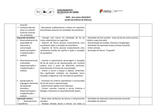 DEPE - Ano Letivo 2014/2015
Jardim-de-infância de Pedrosas
musical)
 Compreensão das
artes no contexto
(culturas musicais
nos contextos)
- Reconhecer auditivamente e utilizar um reportório
diversificado presente em atividades do quotidiano
Expressão dramática
 Desenvolvimento da
capacidade de
expressão e
comunicação
(experimentação e
criação/fruição e
análise)
 Desenvolvimento da
criatividade
(experimentação e
criação/fruição e
análise)
 Apropriação da
linguagem elementar
da expressão
dramática
(experimentação e
criação/fruição e
análise)
- Interagir com outros em atividades de faz de
conta, espontâneas ou sugeridas.
- Exprimir de forma pessoal corporalmente e/ou
vocalmente ações e situações do quotidiano.
- Exprimir de forma pessoal corporalmente e/ou
vocalmente estados de espírito e ações e situações
do quotidiano
- Inventar e experimentar personagens e situações
de faz de conta ou de representação, por iniciativa
própria e/ou a partir de diferentes estímulos,
diversificando as formas de concretização.
- Utilizar e recriar o espaço e objetos, atribuindo-
lhes significados múltiplos em atividades livres,
situações imaginárias e de recriação do quotidiano
- Participar em práticas espontâneas e estruturadas
de faz-de-conta e representação.
- Experimentar objetos como adereços.
- Contar, recontar, inventar e recriar histórias e
diálogos, oralmente ou desempenhando papeis.
- Atividades de livre escolha - áreas de faz-de-conta (casinha;
médico; supermercado)
- Dramatização de canções, histórias e lengalengas
- Atividades de expressão motora (tempo semanal)
- Imitar animais;
- Animação de leitura: “Cuquedo”
-
Expressão motora
 Deslocamentos
e Equilíbrios
- Saltar sobre obstáculos de alturas e comprimentos
variados.
- Rastejar deitada dorsal e ventral, em todas as
- Atividades de expressão motora (tempo semanal)
- Atividades de exterior
 