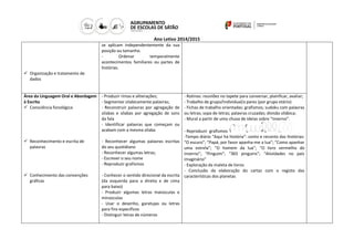 Ano Letivo 2014/2015
 Organização e tratamento de
dados
se aplicam independentemente da sua
posição ou tamanho.
- Ordenar temporalmente
acontecimentos familiares ou partes de
histórias.
Área da Linguagem Oral e Abordagem
à Escrita
 Consciência fonológica
 Reconhecimento e escrita de
palavras
 Conhecimento das convenções
gráficas
- Produzir rimas e aliterações;
- Segmentar silabicamente palavras;
- Reconstruir palavras por agregação de
sílabas e sílabas por agregação de sons
da fala
- Identificar palavras que começam ou
acabam com a mesma sílaba
- Reconhecer algumas palavras escritas
do seu quotidiano
- Reconhecer algumas letras;
- Escrever o seu nome
- Reproduzir grafismos
- Conhecer o sentido direcional da escrita
(da esquerda para a direita e de cima
para baixo)
- Produzir algumas letras maiúsculas e
minúsculas
- Usar o desenho, garatujas ou letras
para fins específicos
- Distinguir letras de números
- Rotinas: reuniões no tapete para conversar, planificar, avaliar;
- Trabalho de grupo/Individual/a pares (por grupo etário)
- Fichas de trabalho orientadas: grafismos; sudoku com palavras
ou letras; sopa de letras; palavras cruzadas; divisão silábica;
- Mural a partir de uma chuva de ideias sobre “inverno”.
- Reproduzir grafismos
-Tempo diário “Aqui há história”: conto e reconto das histórias:
“O escuro”; “Papá, por favor apanha-me a lua”; “Como apanhar
uma estrela”; “O homem da lua”; “O livro vermelho do
inverno”; “Pinguim”; “365 pinguins”; “Atividades no país
imaginário”
- Exploração da maleta de livros
- Conclusão da elaboração do cartaz com o registo das
características dos planetas
 