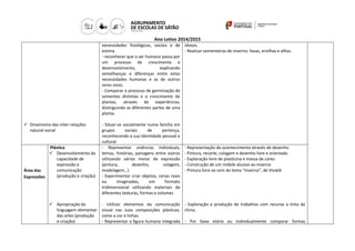 Ano Letivo 2014/2015
 Dinamismo das inter-relações
natural-social
necessidades fisiológicas, sociais e de
estima
- reconhecer que o ser humano passa por
um processo de crescimento e
desenvolvimento, explicando
semelhanças e diferenças entre estas
necessidades humanas e as de outros
seres vivos.
- Comparar o processo de germinação de
sementes distintas e o crescimento de
plantas, através de experiências,
distinguindo as diferentes partes de uma
planta.
- Situar-se socialmente numa família em
grupos sociais de pertença,
reconhecendo a sua identidade pessoal e
cultural
idosos.
- Realizar sementeiras de inverno: favas, ervilhas e alhos.
Área das
Expressões
Plástica
 Desenvolvimento da
capacidade de
expressão e
comunicação
(produção e criação)
 Apropriação da
linguagem elementar
das artes (produção
e criação)
- Representar vivências individuais,
temas, histórias, paisagens entre outros
utilizando vários meios de expressão
(pintura, desenho, colagem,
modelagem…)
- Experimentar criar objetos, cenas reais
ou imaginadas, em formato
tridimensional utilizando materiais de
diferentes texturas, formas e volumes
- Utilizar elementos da comunicação
visual nas suas composições plásticas,
como a cor e linhas.
- Representar a figura humana integrada
- Representação do acontecimento através de desenho.
- Pintura, recorte, colagem e desenho livre e orientado
- Exploração livre de plasticina e massa de cores
- Construção de um móbile alusivo ao inverno
- Pintura livre ao som do tema “Inverno”, de Vivaldi
- Exploração e produção de trabalhos com recurso a tinta da
china.
- Por faixa etária ou individualmente comparar formas
 