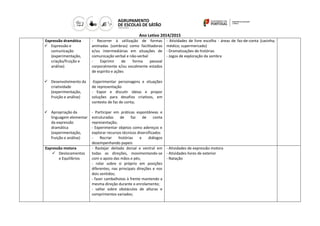 Ano Letivo 2014/2015
Expressão dramática
 Expressão e
comunicação
(experimentação,
criação/fruição e
análise)
 Desenvolvimento da
criatividade
(experimentação,
fruição e análise)
 Apropriação da
linguagem elementar
da expressão
dramática
(experimentação,
fruição e análise)
- Recorrer à utilização de formas
animadas (sombras) como facilitadoras
e/ou intermediárias em situações de
comunicação verbal e não-verbal
- Exprimir de forma pessoal
corporalmente e/ou vocalmente estados
de espírito e ações
-Experimentar personagens e situações
de representação
- Expor e discutir ideias e propor
soluções para desafios criativos, em
contexto de faz de conta;
- Participar em práticas espontâneas e
estruturadas de faz de conta
representação;
- Experimentar objetos como adereços e
explorar recursos técnicos diversificados
- Recriar histórias e diálogos
desempenhando papeis
- Atividades de livre escolha - áreas de faz-de-conta (casinha;
médico; supermercado)
- Dramatizações de histórias
- Jogos de exploração da sombra
Expressão motora
 Deslocamentos
e Equilíbrios
- Rastejar deitado dorsal e ventral em
todas as direções, movimentando-se
com o apoio das mãos e pés;
- rolar sobre si próprio em posições
diferentes, nas principais direções e nos
dois sentidos;
- fazer cambalhotas à frente mantendo a
mesma direção durante o enrolamento;
- saltar sobre obstáculos de alturas e
comprimentos variados;
- Atividades de expressão motora
- Atividades livres de exterior
- Natação
 