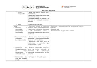 Ano Letivo 2014/2015
 Perícia e
manipulações
 Jogos
- Lançar uma bola em distância com a
mão “melhor”;
- Receber uma bola (grande) com as duas
mãos acima da cabeça
- Pontapear uma bola em precisão a um
alvo, com um e outro pé, mantendo o
equilíbrio;
- Cumprir as regras de jogos
Dança
 Expressão e
comunicação
(interpretação e
comunicação)
 Desenvolvimento da
criatividade
(produção e criação)
 Apropriação da
linguagem elementar
da dança
(conhecimento e
vivência da dança)
 Compreensão das
artes em contexto
(fruição e
- Comunicar através do movimento
expressivo, temas, histórias e mensagens
- Experimentar movimentos locomotores
e não locomotores básicos e
movimentar-se e expressar-se de forma
coordenada
- Criar e recriar movimentos simples
locomotores e não locomotores a partir
de estruturas rítmicas básicas;
- Responder com uma série de
movimentos a estímulos que
correspondem a ações
- Produzir composições rítmicas a
partir de temas, utilizando os
elementos da comunicação
expressiva individualmente ou em
conjunto
- Participar em danças de grupo
- Movimento e expressão corporal ao som do tema “Inverno”,
de Vivaldi
- Danças de roda
- Criar movimentos em jogos de luz e sombra
 