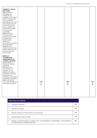 planificao-151022094829-lva1-app6891.doc
Módulo 3 – Serviço
Pós-Venda
●Reconhecer a
estratégia de
fidelização da
empresa, com vista à
relação de parceria
com os clientes.
●Identificar as normas
e procedimentos do
serviço Pós-Venda,
com o objetivo de
garantir aos clientes
um serviço de
qualidade.
●Desenvolver a
comunicação
assertiva no contexto
da gestão de
reclamações.
●Tratar ou
encaminhar situações
de reclamação
●Identificar os
aspetos positivos que
podem advir de uma
reclamação bem
solucionada.
.
Módulo 4 –
Procedimentos
administrativos no
contexto comercial
●Caracterizar os
diferentes tipos de
empresas.
●Preencher os
documentos de
acordo com as
diferentes fases da
atividade comercial
● Descrever as
funções e os requisitos
da gestão de arquivo
●Executar tarefas
com software tipo da
atividade comercial
Total
1ºP
63
Total
2ºP
52
Total
3ºP
45
Instrumentos de avaliação:
 trabalhos individuais. 20%
 trabalhos em grupo. 20%
 Pesquisa, seleção e interpretação da informação. 10%
 Apresentações orais e escritas 10%
 Atitudes e comportamento na sala de aula, nomeadamente a assiduidade, a pontualidade e
a participação nos trabalhos previstos
40%
 