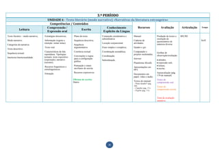 3.º PERÍODO
                                       UNIDADE 6 - Texto literário (modo narrativo) «Narrativas da literatura estrangeira»
                                        Competências / Conteúdos
                                       Compreensão /                           Conhecimento           Recursos       Avaliação                                            Articulação   Tempo
            Leitura                                           Escrita
                                       Expressão oral                       Explícito da Língua
Texto literário – modo narrativo,   Estratégias discursivas.      Plano do texto.            Conjunção coordenativa e    Manual.                  Produção de textos e    BECRE
                                                                                             subordinativa.                                       resolução de
Modo narrativo.                     Informação (registo e         Sequência descritiva.                                  Caderno de               questionários de                      8x45
                                    retenção: tomar notas).                                  Locução conjuncional.       atividades.              natureza diversa
Categorias da narrativa.                                          Sequência
                                    Texto oral.                   argumentativa.             Frase simples e complexa.   Quadro e giz.
Texto descritivo.
                                     Características da fala      Coerência textual.         Coordenação assindética.    Computador e             Grelhas de
Sequência textual.                  espontânea. Tipologias                                                               projetor multimédia.
                                                                  Convenções e regras        Coordenação.                                         observação/avaliação:
Intertexto/intertextualidade.       textuais: texto expositivo
                                    (exposição), narrativo        para a configuração                                    Internet
                                                                                             Subordinação.                                         atitudes.
                                    (reconto).                    gráfica.
                                                                                                                         Plataforma Moodle.        expressão oral;
                                    Recursos linguísticos e       Pontuação e sinais                                                               leitura;
                                                                  auxiliares de escrita.                                 Apresentações em
                                    extralinguísticos.                                                                                             escrita.
                                                                                                                         PPT.
                                    Entoação.                     Recursos expressivos.                                                           Autoavaliação (pág.
                                                                                                                         Documentos em
                                                                                                                                                  179 do manual)
                                                                                                                         papel, vídeo e áudio.
                                                                 Oficinas de escrita:                                                             Testes de
                                                                 Diário                                                  Textos do manual:
                                                                                                                         – Peixe luzidio* (pág.
                                                                                                                                                  compreensão oral
                                                                                                                         166)
                                                                                                                                                  Testes de
                                                                                                                         – Canções (pág. 171)
                                                                                                                         – O grito (pág. 175)     compreensão escrita


                                                                                                                                                  Teste de avaliação
                                                                                                                                                  sumativa




                                                                                                   10
 