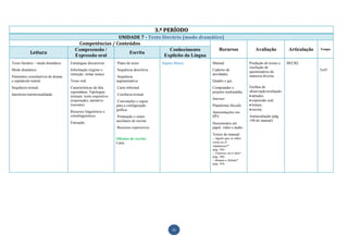 3.º PERÍODO
                                                       UNIDADE 7 - Texto literário (modo dramático)
                                       Competências / Conteúdos
                                      Compreensão /                          Conhecimento        Recursos                               Avaliação            Articulação   Tempo
            Leitura                                        Escrita
                                      Expressão oral                      Explícito da Língua
Texto literário – modo dramático   Estratégias discursivas.     Plano do texto.            Sujeito frásico   Manual.                 Produção de textos e    BECRE
                                                                                                                                     resolução de
Modo dramático.                    Informação (registo e        Sequência descritiva.                        Caderno de              questionários de                      5x45
                                   retenção: tomar notas).                                                   atividades.             natureza diversa
Elementos constitutivos do drama                                 Sequência
e espetáculo teatral.              Texto oral.                  argumentativa.                               Quadro e giz.
Sequência textual.                 Características da fala      Carta informal.                              Computador e            Grelhas de
                                   espontânea. Tipologias                                                    projetor multimédia.    observação/avaliação:
Intertexto/intertextualidade.      textuais: texto expositivo   Coerência textual.                                                    atitudes.
                                   (exposição), narrativo                                                    Internet                 expressão oral;
                                                                Convenções e regras
                                   (reconto).                   para a configuração                          Plataforma Moodle.       leitura;
                                                                gráfica.                                                              escrita.
                                   Recursos linguísticos e                                                   Apresentações em
                                   extralinguísticos.            Pontuação e sinais                          PPT.                    Autoavaliação (pág.
                                                                auxiliares de escrita.                                               198 do manual)
                                   Entoação.                                                                 Documentos em
                                                                Recursos expressivos.                        papel, vídeo e áudio.
                                                                                                             Textos do manual:
                                                                Oficinas de escrita:                         – Aquilo que os olhos
                                                                Carta                                        veem ou O
                                                                                                             Adamastor*
                                                                                                             (pág. 184)
                                                                                                             – Vanessa vai à luta*
                                                                                                             (pág. 190)
                                                                                                             – Romeu e Julieta*
                                                                                                             (pág. 194)




                                                                                                  11
 