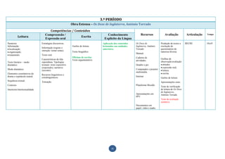 3.º PERÍODO
                                                             Obra Extensa – Os Doze de Inglaterra, António Torrado

                                      Competências / Conteúdos
                                   Compreensão /                                        Conhecimento                Recursos              Avaliação            Articulação   Tempo
           Leitura                                       Escrita
                                   Expressão oral                                     Explícito da Língua
Paratexto.                      Estratégias discursivas.                             Aplicação dos conteúdos   Os Doze de              Produção de textos e    BECRE         10x45
Informação:                                                   Guiões de leitura      lecionados nas unidades   Inglaterra, António     resolução de
                                Informação (registo e                                                          Torrado                 questionários de
  localização;                                                                       anteriores.
                                retenção: tomar notas).      Texto biográfico                                                          natureza diversa
  organização;
                                                                                                               Manual.
  tratamento.                   Texto oral.
                                                             Oficinas de escrita:                              Caderno de
                                Características da fala      Texto argumentativo                                                       Grelhas de
                                                                                                               atividades.             observação/avaliação:
Texto literário – modo          espontânea. Tipologias
dramático                       textuais: texto expositivo                                                     Quadro e giz.            atitudes.
                                (exposição), narrativo                                                                                  expressão oral;
Modo dramático.                 (reconto).                                                                     Computador e projetor
                                                                                                                                        leitura;
                                                                                                               multimédia.
Elementos constitutivos do                                                                                                              escrita.
                                Recursos linguísticos e
drama e espetáculo teatral.     extralinguísticos.                                                             Internet
                                                                                                                                       Guiões de leitura
Sequência textual.              Entoação.                                                                                              Apresentações orais.
Contexto                                                                                                       Plataforma Moodle.
                                                                                                                                       Teste de verificação
Intertexto/intertextualidade.                                                                                                          de leitura de Os Doze
                                                                                                                                       de Inglaterra,
                                                                                                               Apresentações em        António Torrado
                                                                                                               PPT.
                                                                                                                                       Teste de avaliação
                                                                                                                                       sumativa
                                                                                                               Documentos em
                                                                                                               papel, vídeo e áudio




                                                                                            12
 