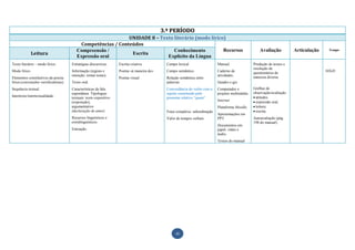 3.º PERÍODO
                                                               UNIDADE 8 – Texto literário (modo lírico)
                                            Competências / Conteúdos
                                          Compreensão /                          Conhecimento          Recursos                                        Avaliação           Articulação    Tempo
             Leitura                                            Escrita
                                          Expressão oral                      Explícito da Língua
Texto literário – modo lírico.         Estratégias discursivas.     Escrita criativa         Campo lexical                  Manual.                Produção de textos e
                                                                                                                                                   resolução de
Modo lírico.                           Informação (registo e        Poema «à maneira de»     Campo semântico                Caderno de             questionários de                      10X45
                                       retenção: tomar notas).                                                              atividades.            natureza diversa
Elementos constitutivos da poesia                                   Poema visual             Relação semântica entre
lírica (convenções versificatórias).   Texto oral.                                           palavras                       Quadro e giz.
Sequência textual.                     Características da fala                               Concordância do verbo com o    Computador e           Grelhas de
                                       espontânea. Tipologias                                sujeito constituído pelo       projetor multimédia.   observação/avaliação:
Intertexto/intertextualidade.          textuais: texto expositivo                            pronome relativo “quem”                                atitudes.
                                       (exposição),                                                                         Internet                expressão oral;
                                       argumentativo                                                                        Plataforma Moodle.      leitura;
                                       (declaração de amor)                                  Frase complexa: subordinação                           escrita.
                                                                                                                            Apresentações em
                                       Recursos linguísticos e                               Valor de tempos verbais        PPT.                   Autoavaliação (pág.
                                       extralinguísticos.                                                                                          198 do manual)
                                                                                                                            Documentos em
                                       Entoação.                                                                            papel, vídeo e
                                                                                                                            áudio.
                                                                                                                            Textos do manual




                                                                                                  13
 
