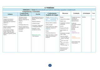 1.º PERÍODO
                                        UNIDADE 2 – Texto literário (modo narrativo) «Literatura popular e tradicional»
                                       Competências / Conteúdos
                                    Compreensão /                           Conhecimento           Recursos         Avaliação                                                 Articulação   Tempo
             Leitura                                      Escrita
                                    Expressão oral                        Explícito da Língua
Paratexto.                       Tipologias textuais:         Reprodução do discurso no      Pronome. (pessoal reflexo e    Manual.                   Produção de textos e    BECRE
                                 narrativo (reconto),         discurso (discurso direto e    recíproco e a sua posição ma                             resolução de
Categorias da narrativa.         descritivo (descrição de     indireto).                     frase. / Identificação do      Caderno de atividades.    questionários de                      10x45
(Estrutura da narrativa.         imagem).                                                    antecedente de pronome)                                  natureza diversa
Organização das sequências                                    Sequência narrativa                                           Quadro e giz.
narrativas.)                     Diálogo.                                                    Discurso direto e indireto.    Computador e projetor     Grelhas de
                                                              Coerência textual.
Contexto.                        Estratégias discursivas.                                    Verbo principal.               multimédia.               observação/avaliação:
                                                              Convenções e regras para                                                                 atitudes.
Intertexto/intertextualidade –   Recursos linguísticos e      a configuração gráfica.        Verbo auxiliar (dos tempos     Internet
                                                                                                                                                       expressão oral;
paródia, paráfrase               extralinguísticos (leitura                                  compostos, da passiva e        Plataforma Moodle.
                                                              Pontuação e sinais                                                                       leitura;
                                 dialogada).                                                 temporais)
Texto narrativo literário:                                    auxiliares de escrita.                                        Apresentações em           escrita.
(Conto tradicional. Mito.        Entoação.                                                   Flexão.                        PPT.                      Testes de
Fábula. Lenda. Romance
                                                                                             Conectores discursivos.        Documentos em papel,      compreensão oral
tradicional. Romance juvenil.
Diário).                                                                                     Figuras de retórica e tropos   vídeo e áudio.
                                                              Oficinas de escrita:
                                                              Texto narrativo                (ironia, personificação e      Textos do manual:         Testes de
                                                                                             metáfora).                     – O carvoeiro (pág. 57)
                                                                                                                                                      compreensão escrita
                                                                                                                            – Píramo e Tisbe (pág.
                                                                                                                            61)
                                                                                                                            – Os dois gatos (pág.
                                                                                                                            66)                       Autoavaliação (pág.
                                                                                                                            – Deu-la-Deu Martins      76 do manual)
                                                                                                                            (pág. 69)
                                                                                                                            – Claralinda (pág. 72)


                                                                                                                            Oficina de escrita 1
                                                                                                                            «Criar um texto
                                                                                                                            narrativo»




                                                                                                       3
 