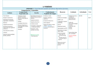 1.º PERÍODO
                                               UNIDADE 3 - Texto literário (modo narrativo) «Narrativas juvenis»
                                       Competências / Conteúdos
                                    Compreensão /                             Conhecimento         Recursos                                             Avaliação            Articulação   Tempo
             Leitura                                       Escrita
                                    Expressão oral                          Explícito da Língua
Texto literário                  Tipologias textuais:         Reprodução do discurso no      Coerência; coesão.             Manual.                  Produção de textos e    BECRE
                                 narrativo (reconto),         discurso (discurso direto e                                                            resolução de
Intenção comunicativa.           descritivo (descrição de     indireto).                     Sentidos explícitos e          Caderno de atividades.   questionários de                      10x45
                                 imagem).                                                    implícitos.                                             natureza diversa
Informação (localização,                                      Sequência narrativa                                           Quadro e giz.
organização e tratamento).       Diálogo.                                                    Conectores discursivos.
                                                              Sequência descritiva                                          Computador e projetor
Paratexto.                                                                                   Valor temporal                 multimédia.              Grelhas de
                                 Estratégias discursivas.                                                                                            observação/avaliação:
                                                              Coerência textual.
Categorias da narrativa.         Recursos linguísticos e                                     Figuras de retórica e tropos   Internet                  atitudes.
                                 extralinguísticos (leitura   Convenções e regras para        (ironia, eufemismo,                                     expressão oral;
(Estrutura da narrativa.                                      a configuração gráfica.        perífrase, personificação e    Plataforma Moodle.
Organização das sequências       dialogada).                                                                                                          leitura;
                                                                                             metáfora).                     Apresentações em PPT.
narrativas.)                                                  Pontuação e sinais                                                                      escrita.
                                 Entoação.
                                                              auxiliares de escrita.                                        Documentos em papel,
Texto descritivo (retrato).
                                                                                                                            vídeo e áudio.
Contexto.                                                                                                                                            Autoavaliação (pág.
                                                                                                                            Textos do manual:        106 do manual)
Intertexto/intertextualidade –                                                                                               – Sonhos (pág. 78)
                                                              Oficinas de escrita:                                           – Pai-fantasma (pág.
paródia, paráfrase.                                                                                                                                  Teste de avaliação
                                                              Texto descritivo                                               81)                     sumativa
                                                                                                                             – Desabafos (pág. 84)
                                                                                                                             – Uma janela especial
                                                                                                                             (pág. 88)


                                                                                                                            Oficina de escrita 2
                                                                                                                            «Descrever uma
                                                                                                                            pessoa»




                                                                                                       4
 