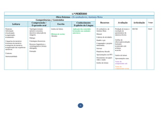 1.º PERÍODO
                                                     Obra Extensa – Os sonhadores, António Mota
                                    Competências / Conteúdos
                                 Compreensão /                          Conhecimento         Recursos                                   Avaliação            Articulação   Tempo
            Leitura                                    Escrita
                                 Expressão oral                      Explícito da Língua
Paratexto.                    Tipologias textuais:         Guiões de leitura      Aplicação dos conteúdos   Os sonhadores, de        Produção de textos e    BECRE         10x45
Informação:                   narrativo (reconto),                                lecionados nas unidades   António Mota             resolução de
  localização;                descritivo (descrição de                            anteriores.                                        questionários de
                              imagem).                     Oficinas de escrita:                             Manual.                  natureza diversa
  organização;
                                                           Resumo
  tratamento.                 Diálogo.                                                                      Caderno de atividades.
                                                                                                            Quadro e giz.            Grelhas de
Categorias da narrativa:      Estratégias discursivas.                                                                               observação/avaliação:
 estrutura da narrativa;                                                                                    Computador e projetor     atitudes.
                              Recursos linguísticos e
 categorias da narrativa;     extralinguísticos (leitura                                                    multimédia.               expressão oral;
 organização das sequências   dialogada).                                                                                             leitura;
                                                                                                            Internet
narrativas.
                                                                                                                                      escrita.
                              Entoação.                                                                     Plataforma Moodle.
Contexto.
                                                                                                            Apresentações em PPT.    Guiões de leitura
Intertextualidade.
                                                                                                            Documentos em papel,     Apresentações orais.
                                                                                                            vídeo e áudio
                                                                                                                                     Testes de
                                                                                                            Guiões de leitura        compreensão oral
                                                                                                                                     Testes de
                                                                                                                                     compreensão escrita




                                                                                           5
 