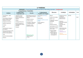 2.º PERÍODO
                                      UNIDADE 3 - Texto literário (modo narrativo) «Narrativas juvenis» _Continuação
                                     Competências / Conteúdos
                                  Compreensão /                           Conhecimento           Recursos        Avaliação                                                Articulação   Tempo
             Leitura                                     Escrita
                                  Expressão oral                        Explícito da Língua
Texto literário – modo         Tipologias textuais:         Reprodução do discurso no      Determinante indefinido e     Manual.                  Produção de textos e    BECRE
narrativo.                     narrativo (reconto),         discurso (discurso direto e    relativo.                                              resolução de
                               descritivo (descrição de     indireto).                                                   Caderno de atividades.   questionários de                      10x45
Texto narrativo (Romance       imagem).                                                    Quantificador.                                         natureza diversa
juvenil. Crónica. Conto.                                    Sequência narrativa                                          Quadro e giz.
Biografia ficcionada).         Diálogo.                                                    Advérbio conectivo e uso da
                                                            Coerência textual.             vírgula.                      Computador e projetor
                                                                                                                         multimédia.              Grelhas de
Categorias da narrativa.       Estratégias discursivas.                                                                                           observação/avaliação:
                                                            Convenções e regras para       Verbos regulares e
Intenção comunicativa.         Recursos linguísticos e      a configuração gráfica.        irregulares.                  Internet                  atitudes.
                               extralinguísticos (leitura                                                                Plataforma Moodle.        expressão oral;
Contexto.                      dialogada).                  Pontuação e sinais
                                                                                                                                                   leitura;
                                                            auxiliares de escrita.                                       Apresentações em PPT.
Estilo.                                                                                                                                            escrita.
                               Entoação.
Texto descritivo (espaço e                                                                                               Documentos em papel,     Autoavaliação (pág.
personagem).                                                                                                             vídeo e áudio.           106 do manual)
Texto conversacional (verbos                                                                                             Textos do manual:        Testes de
                                                                                                                         – Quando se está
introdutores do relato no                                                                                                                         compreensão oral
                                                                                                                         apaixonado (pág. 91)
discurso; marcas gráficas).                                                                                              – Mistérios (pág. 95)    Testes de
                                                                                                                         – O assalto (pág. 99)    compreensão escrita
Tema.
                                                            Oficinas de escrita:                                         – A besta (pág. 103)
Intertexto/intertextualidade                                Texto biográfico
                                                            Crónica
Paratexto.




                                                                                                    6
 