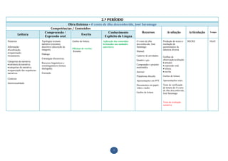 2.º PERÍODO
                                                Obra Extensa – O conto da ilha desconhecida, José Saramago
                                    Competências / Conteúdos
                                 Compreensão /                             Conhecimento           Recursos                              Avaliação            Articulação   Tempo
            Leitura                                     Escrita
                                 Expressão oral                         Explícito da Língua
Paratexto.                    Tipologias textuais:         Guiões de leitura      Aplicação dos conteúdos   O conto da ilha          Produção de textos e    BECRE         10x45
                              narrativo (reconto),                                lecionados nas unidades   desconhecida, José       resolução de
Informação:                   descritivo (descrição de                            anteriores.               Saramago                 questionários de
                              imagem).                     Oficinas de escrita:                                                      natureza diversa
  localização;
                                                           Resumo                                           Manual.
  organização;
                              Diálogo.
  tratamento.                                                                                               Caderno de atividades.   Grelhas de
                              Estratégias discursivas.                                                                               observação/avaliação:
                                                                                                            Quadro e giz.
Categorias da narrativa:
                              Recursos linguísticos e                                                                                 atitudes.
 estrutura da narrativa;                                                                                    Computador e projetor
                              extralinguísticos (leitura                                                                              expressão oral;
 categorias da narrativa;                                                                                   multimédia.
                              dialogada).                                                                                             leitura;
 organização das sequências
                                                                                                            Internet                  escrita.
narrativas.                   Entoação.
                                                                                                            Plataforma Moodle.       Guiões de leitura
Contexto.
                                                                                                            Apresentações em PPT.    Apresentações orais.
Intertextualidade.
                                                                                                            Documentos em papel,     Teste de verificação
                                                                                                            vídeo e áudio            de leitura de O conto
                                                                                                                                     da ilha desconhecida,
                                                                                                            Guiões de leitura        José Saramago


                                                                                                                                     Teste de avaliação
                                                                                                                                     sumativa




                                                                                           7
 