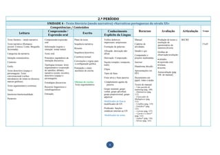 2.º PERÍODO
                                        UNIDADE 4 - Texto literário (modo narrativo) «Narrativas portuguesas do século XX»
                                         Competências / Conteúdos
                                        Compreensão /                            Conhecimento         Recursos       Avaliação                                                  Articulação   Tempo
             Leitura                                            Escrita
                                        Expressão oral                        Explícito da Língua
Texto literário – modo narrativo.     Compreensão/expressão         Plano do texto.             Verbos defetivos               Manual.                  Produção de textos e    BECRE
                                      oral                                                      impessoais, unipessoais.                                resolução de
Texto narrativo (Romance                                            Sequência narrativa.                                       Caderno de               questionários de                      15x45
juvenil. Crónica. Conto. Biografia    Informação (registo e                                     Formação de palavras.          atividades.              natureza diversa
ficcionada).                          retenção: tomar notas).       Resumo.
                                                                                                Afixação: derivação não        Quadro e giz.            Grelhas de
Categorias da narrativa.              Texto oral.                   Sequência descritiva.       afixal.
                                                                                                                               Computador e             observação/avaliação:
Intenção comunicativa.                Princípios reguladores da     Coerência textual.          Derivação. Composição.         projetor multimédia.
                                                                                                                                                         atitudes.
                                      interação discursiva.         Convenções e regras para
Contexto.                                                                                       Sujeito (simples, composto,    Internet                  expressão oral;
                                      Tipologias textuais: texto    a configuração gráfica.     nulo).                                                   leitura;
Estilo.                               argumentativo (exposição                                                                 Plataforma Moodle.
                                                                    Pontuação e sinais                                                                   escrita.
                                      de opiniões, debate),                                     Elipse.
Texto descritivo (espaço e                                          auxiliares de escrita.                                     Apresentações em
                                      narrativo (conto, reconto),                                                                                       Autoavaliação (pág.
personagem). Texto                                                                              Tipos de frase.                PPT.
                                      descritivo (espaço e                                                                                              146 do manual)
conversacional (verbos
introdutores do relato no discurso;   personagem).                                              Frase ativa e frase passiva.   Documentos em
marcas gráficas).                                                                                                              papel, vídeo e áudio.
                                      Estratégias discursivas.      Oficinas de escrita:        Complemento agente da
Texto argumentativo (crónica).                                      Texto argumentativo           passiva.                     Textos do manual:
                                      Recursos linguísticos e                                                                  – Uma questão de
Tema.                                 extralinguísticos.                                        Grupo nominal, grupo           marketing (pág. 108)
                                                                                                verbal, grupo adverbial,       – Diminutivos (pág.
Intertexto/intertextualidade.         Entoação.                                                 grupo preposicional, grupo     112)
                                                                                                adjetival.                     – O pescador de
Paratexto.                                                                                                                     Madagáscar (pág.
                                                                                                Modificador de frase e         115)
                                                                                                modificador do GV.             – Cinéfilos (pág. 119)
                                                                                                                               – Gulodice* (pág.
                                                                                                Predicado: funções             123)
                                                                                                sintáticas internas ao GV      – A pirata (pág. 127)
                                                                                                                               – A porta e a chave*
                                                                                                Modificador do nome.           (pág. 132)
                                                                                                                               – Ladino* (pág. 136)
                                                                                                                               – Silvino (pág. 143)




                                                                                                     8
 