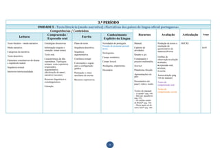 3.º PERÍODO
                                UNIDADE 5 - Texto literário (modo narrativo) «Narrativas dos países de língua oficial portuguesa»
                                      Competências / Conteúdos
                                     Compreensão /                             Conhecimento          Recursos         Avaliação                                           Articulação   Tempo
            Leitura                                           Escrita
                                     Expressão oral                         Explícito da Língua
Texto literário – modo narrativo.   Estratégias discursivas.     Plano do texto.            Variedades do português.     Manual.                  Produção de textos e    BECRE
                                                                                            Posição do pronome pessoal                            resolução de
Modo narrativo.                     Informação (registo e        Sequência descritiva.      átono.                       Caderno de               questionários de                      6x45
                                    retenção: tomar notas).                                                              atividades.              natureza diversa
Categorias da narrativa.                                         Sequência                  Neologismo.
                                    Texto oral.                  argumentativa.                                          Quadro e giz.
Texto descritivo.                                                                           Campo semântico.                                      Grelhas de
                                    Características da fala      Coerência textual.                                      Computador e             observação/avaliação:
Elementos constitutivos do drama    espontânea. Tipologias                                  Campo lexical.               projetor multimédia.
e espetáculo teatral.                                            Convenções e regras                                                               atitudes.
                                    textuais: texto expositivo                                                                                     expressão oral;
                                    (exposição),                 para a configuração        Amálgama, empréstimo.        Internet
Sequência textual.                                               gráfica.                                                                          leitura;
                                    argumentativo                                           Dicionário                   Plataforma Moodle.
Intertexto/intertextualidade.                                                                                                                      escrita.
                                    (declaração de amor),        Pontuação e sinais
                                    narrativo (reconto).         auxiliares de escrita.                                  Apresentações em         Autoavaliação (pág.
                                                                                                                         PPT.                     164 do manual)
                                    Recursos linguísticos e      Recursos expressivos.
                                    extralinguísticos.                                                                   Documentos em            Testes de
                                                                                                                         papel, vídeo e áudio.    compreensão oral
                                    Entoação.
                                                                                                                                                  Testes de
                                                                                                                         Textos do manual:        compreensão escrita
                                                                                                                         – A espada* (pág. 148)
                                                                                                                         – Meu pai Agualberto
                                                                                                                         (pág. 152)
                                                                                                                         – Os calções verdes
                                                                                                                         do Bruno* (pág. 156)
                                                                                                                         – Havia muito sol do
                                                                                                                         outro lado* (pág. 160)




                                                                                                  9
 