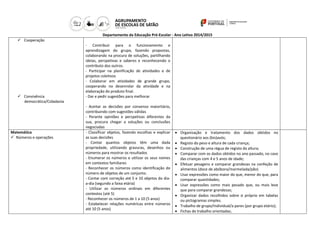 Departamento da Educação Pré-Escolar - Ano Letivo 2014/2015 
 Cooperação 
 Convivência democrática/Cidadania 
- Contribuir para o funcionamento e aprendizagem do grupo, fazendo propostas, colaborando na procura de soluções, partilhando ideias, perspetivas e saberes e reconhecendo o contributo dos outros. 
- Participar na planificação de atividades e de projetos coletivos 
- Colaborar em atividades de grande grupo, cooperando no desenrolar da atividade e na elaboração do produto final. 
- Dar e pedir sugestões para melhorar 
- Aceitar as decisões por consenso maioritário, contribuindo com sugestões válidas 
- Perante opiniões e perspetivas diferentes da sua, procura chegar a soluções ou conclusões negociadas 
Matemática 
 Números e operações 
- Classificar objetos, fazendo escolhas e explicar as suas decisões 
- Contar quantos objetos têm uma dada propriedade, utilizando gravuras, desenhos ou números para mostrar os resultados 
- Enumerar os números e utilizar os seus nomes em contextos familiares 
- Reconhecer os números como identificação do número de objetos de um conjunto. 
- Contar com correção até 5 e 10 objetos do dia- a-dia (segundo a faixa etária) 
- Utilizar os números ordinais em diferentes contextos (até 5) 
- Reconhecer os números de 1 a 10 (5 anos) 
- Estabelecer relações numéricas entre números até 10 (5 anos) 
 Organização e tratamento dos dados obtidos no questionário aos (bis)avós; 
 Registo do peso e altura de cada criança; 
 Construção de uma régua de registo da altura; 
 Comparar com os dados obtidos no ano passado, no caso das crianças com 4 e 5 anos de idade; 
 Efetuar pesagens e comparar grandezas na confeção de alimentos (doce de abóbora/marmelada/pão) 
 Usar expressões como maior do que, menor do que, para comparar quantidades; 
 Usar expressões como mais pesado que, ou mais leve que para comparar grandezas; 
 Organizar dados recolhidos sobre si próprio em tabelas ou pictogramas simples. 
 Trabalho de grupo/Individual/a pares (por grupo etário); 
 Fichas de trabalho orientadas; 
 