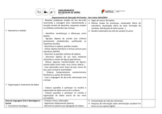 Departamento da Educação Pré-Escolar - Ano Letivo 2014/2015 
 Geometria e medida 
 Organização e tratamento de dados 
- Resolver problemas simples do seu dia-a-dia recorrendo a contagem e/ou representando a situação através de desenhos, esquemas simples ou símbolos conhecidos das crianças 
- Identificar semelhanças e diferenças entre objetos 
- Agrupar objetos de acordo com critérios previamente estabelecidos, justificando as respetivas escolhas 
- Reconhecer e explicar padrões simples 
- Utilizar objetos familiares e formas comuns para reproduzir padrões 
- Descrever as posições relativas de objetos 
- Descrever objetos do seu meio ambiente utilizando os nomes de figuras geométricas 
- Efetuar algumas transformações de figuras, usando ações como rodar, virar, vincar, dobrar,… 
- Usar expressões como maior do que, menor do que, para comparar quantidades 
- Ordenar temporalmente acontecimentos familiares ou partes de histórias. 
- Usar a linguagem do dia-a-dia relacionada com o tempo 
- Colocar questões e participar na recolha e organização de dados acerca de si próprio; 
- Colocar questões e participar na recolha e organização de dados acerca do seu meio circundante. 
 Jogos de mesa e de tapete; 
 Rotinas (mapa de presenças; atualização diária do calendário; atualização diária da data; formação do comboio; distribuição do leite escolar…) 
 Desafio matemático do mês de outubro (5 anos) 
Área da Linguagem Oral e Abordagem à Escrita 
 Consciência fonológica 
- Produzir rimas e aliterações 
- Segmentar silabicamente palavras 
- Reconstruir palavras por agregação de sílabas 
 Interpretação da roda dos alimentos; 
 Pesquisa de informação sobre alimentação saudável em livros ou em suporte digital; 
 