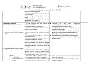 Departamento da Educação Pré-Escolar - Ano Letivo 2014/2015 
- Recontar narrativas ouvidas ler 
- Partilhar informação oralmente através de frases coerentes 
- Iniciar o diálogo introduz um tópico e muda de tópico 
- Alargar o capital lexical, explorando o som e o significado de novas palavras 
- Recitar poemas, rimas e canções 
Conhecimento do Mundo 
 Localização no espaço e no tempo 
 Conhecimento do ambiente natural e social 
 Dinamismo das inter-relações natural- social 
- Localizar elementos dos seus espaços de vivência e movimento 
- Distinguir unidades de tempo básicas 
- Reconhecer momentos importantes de vida pessoal e da comunidade 
- Identificar elementos do ambiente natural e social 
- Formular questões sobre lugares, ambientes e contexto que observa 
- Identificar, designar e localizar corretamente diferentes partes externas do corpo 
- Ordenar acontecimentos, momentos de um relato ou imagens com sequência temporal construindo uma narrativa cronológica, mobilizando linguagem oral e outras formas de expressão. 
- Justificar algumas razões de práticas de higiene corporal, alimentar, saúde e segurança (lavar alimentos que se consomem crus, evitar o consumo excessivo de doces e refrigerantes…) 
 Construção de uma tabela comparativa (atualmente/tempo dos (bis)avós): conservação dos alimentos; processo de cozedura; ralar…) 
 Confeção de pão em forno de lenha (familiar ou outro elemento da comunidade) 
 Recolha e observação de objetos de utilização doméstica, hoje substituídos por aparelhos elétricos. 
 Observação e exploração do torso humano; 
 Jogos de identificação da origem de alguns alimentos 
 Jogos e experiências sensoriais (exploração sentidos/órgãos). 
Plástica 
 Expressão e comunicação (produção e criação) 
- Representar vivências individuais, temas e histórias utilizando vários meios de expressão. 
- Experimentar criar cenas imaginadas, em formato tridimensional utilizando materiais de 
 Pintura e recorte de etiquetas para identificação dos recipientes com doces 
 Construção da Roda dos Alimentos a partir de recorte e colagem de imagens; 
 