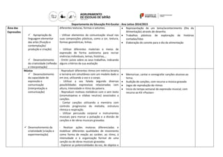 Departamento da Educação Pré-Escolar - Ano Letivo 2014/2015 
Área das Expressões 
 Apropriação da linguagem elementar das artes (fruição e contemplação/ produção e criação) 
 Desenvolvimento da criatividade (reflexão e interpretação) 
diferentes texturas, formas e volumes. 
- Utilizar elementos da comunicação visual nas suas composições plásticas, como a cor, textura, formas geométricas, linhas. 
- Utilizar diferentes materiais e meios de expressão de forma autónoma para recriar vivências individuais, temas, histórias,… 
- Emitir juízos sobre os seus trabalhos, indicando alguns critérios da sua avaliação 
 Representação de um tema/acontecimento (Dia da Alimentação) através de desenho. 
 Trabalhos plásticos de exploração de histórias contadas/lidas 
 Elaboração do convite para o dia da alimentação 
Música 
 Desenvolvimento da capacidade de expressão e comunicação (interpretação e comunicação) 
 Desenvolvimento da criatividade (criação e experimentação) 
- Reproduzir diferentes ritmos em métrica binária e ternária em simultâneo com um modelo dado e em eco, utilizando a voz e o corpo. 
- Utilizar a voz falada segundo diversas possibilidades expressivas relacionadas com altura, intensidade e ritmo da palavra. 
- Reproduzir motivos melódicos com e sem texto (onomatopeias e sílabas neutras) associados a canções. 
- Cantar canções utilizando a memória com controlo progressivo da melodia, estrutura rítmica e respiração. 
- Utilizar percussão corporal e instrumentos musicais para marcar a pulsação e a divisão de canções e de obras musicais gravadas. 
- Realizar ações motoras diferenciadas e mobilizar diferentes qualidades de movimento como forma de reação ao caráter, ao ritmo, à intensidade e à organização formal de uma canção ou de obras musicais gravadas. 
- Explorar as potencialidades da voz, de objetos e 
 Memorizar, cantar e coreografar canções alusivas ao tema; 
 Audição de canções, com recurso a música gravada 
 Jogos de reprodução de ritmos 
 Início do tempo semanal de expressão musical, com recurso ao Kit «Pautas» 
 