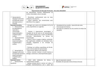 Departamento da Educação Pré-Escolar - Ano Letivo 2014/2015 
 Apropriação da linguagem elementar da expressão música (perceção sonora e musical) 
de instrumentos musicais relativamente ao timbre, intensidade, altura e duração. 
- Reconhecer auditivamente sons do meio ambiente e da natureza. 
- Utilizar grafismos não convencionais para identificar, ler ou registar 
Expressão dramática 
 Desenvolvimento da capacidade de expressão e comunicação (experimentação e criação/fruição e análise) 
 Desenvolvimento da criatividade (experimentação e criação/fruição e análise) 
 Apropriação da linguagem elementar da expressão dramática (experimentação e criação/fruição e análise) 
- Interagir com outros em atividades de faz de conta, espontâneas ou sugeridas. 
- Inventar e experimentar personagens e situações de faz de conta ou de representação, por iniciativa própria e/ou a partir de diferentes estímulos, diversificando as formas de concretização. 
- Utilizar e recriar o espaço e objetos, atribuindo- lhes significados múltiplos em atividades livres, situações imaginárias e de recriação do quotidiano 
- Participar em práticas espontâneas de faz-de- conta e estruturadas de representação. 
- Experimentar objetos como adereços. 
- Contar, recontar, inventar e recriar histórias e diálogos, oralmente ou desempenhando papeis. 
 Atividades de livre escolha – área do faz de conta 
 Dramatização de histórias 
 Recriação do ambiente de uma cozinha do tempo dos (bis)avós) 
Expressão motora 
 Deslocamentos e Equilíbrios 
- Saltar sobre obstáculos de alturas e comprimentos variados. 
- Rastejar deitada dorsal e ventral, em todas as direções movimentando-se com o apoio das 
 Jogos de expressão corporal; 
 Atividades de expressão motora (tempo semanal) 
 