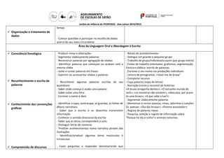 Jardim de Infância de PEDROSAS - Ano Letivo 2014/2015 
 Organização e tratamento de dados 
tempo 
- Colocar questões e participar na recolha de dados acerca do seu meio circundante 
Área da Linguagem Oral e Abordagem à Escrita 
 Consciência fonológica 
 Reconhecimento e escrita de palavras 
 Conhecimento das convenções gráficas 
 Compreensão de discursos 
- Produzir rimas e aliterações 
- Segmentar silabicamente palavras 
- Reconstruir palavras por agregação de sílabas 
- Identificar palavras que começam ou acabam com a mesma sílaba 
- Isolar e contar palavras em frases 
- Suprimir ou acrescentar sílabas a palavras 
- Reconhecer algumas palavras escritas do seu quotidiano 
- Saber onde começa e acaba uma palavra 
- Saber isolar uma letra 
- Escrever o nome e data 
- Identificar a capa, contracapa, as guardas, as folhas de álbuns narrativos 
- Saber que a escrita e os desenhos transmitem informação 
- Conhecer o sentido direcional da escrita 
- Saber que as letras correspondem a sons 
- Distinguir letras de números 
- Predizer acontecimentos numa narrativa através das ilustrações 
- Identificar/produzir algumas letras maiúsculas e minúsculas 
- Fazer perguntas e responder demonstrando que 
- Relato de acontecimentos 
- Diálogos em grande e pequeno grupo 
- Trabalho de grupo/Individual/a pares (por grupo etário) 
- Fichas de trabalho orientadas: grafismos; segmentação frásica e silábica; escrita de palavras; 
- Escrever o seu nome nas produções individuais 
- Leitura de pictogramas: «Vesti-me de bruxa” 
- Completar lacunas 
- Caça palavras (sopa de letras) 
- Narração (conto e reconto) de histórias: 
«A bruxa arreganha dentes»; «O estranho mundo de Jack»; «os monstros não existem»; «desculpa, por acaso és uma bruxa»; «A que sabe a lua?». 
- Segmentar silabicamente palavras 
- Memorizar e recitar poesias, rimas, adivinhas e canções 
Ex: poesias: «Dia das bruxas»; «Poema assustador»; 
- Registo de palavras novas 
- Pesquisa, seleção e registo de informação sobre “Porque há dia e noite? e animais noturnos. 
 